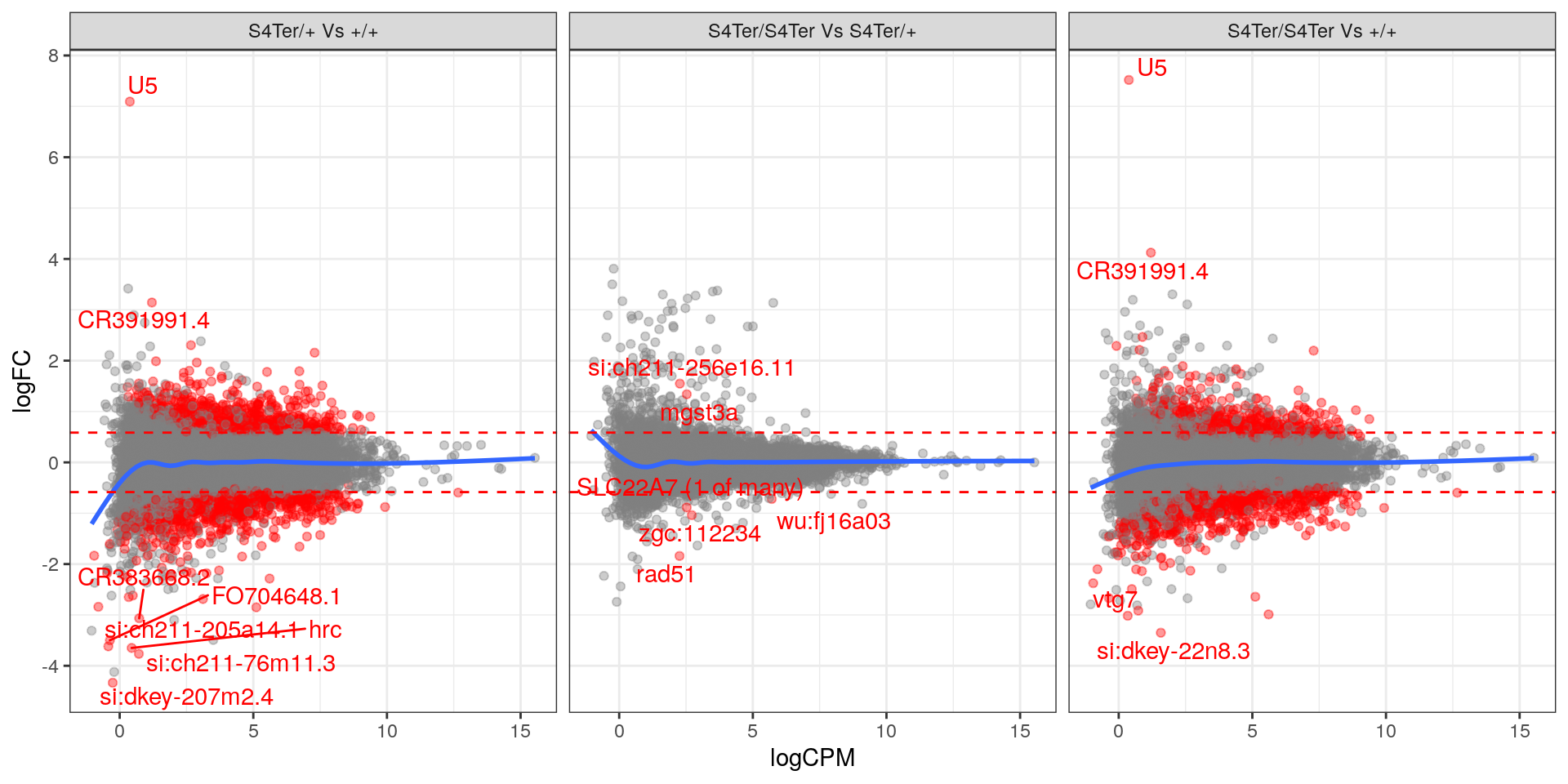 *MA plots checking for any logFC bias across the range of expression values. The small curve in the average at the low end of expression values was considered to be an artefact of the sparse points at this end. Initial DE genes are shown in red, with select points labelled.*