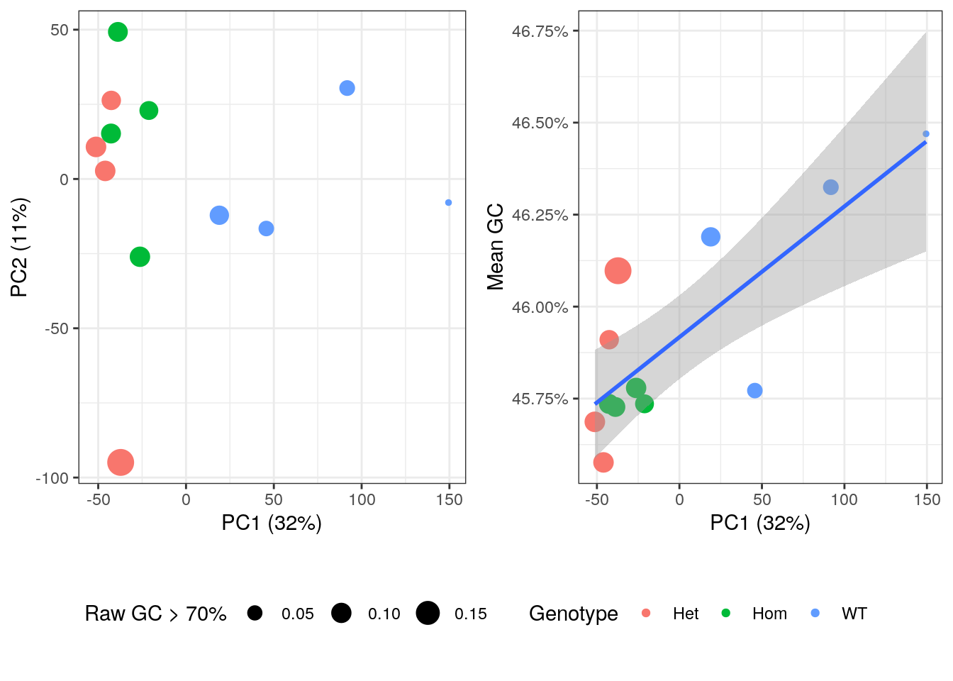 *PCA plot showing genotype, initial GC content > 70% and mean GC content after summarisation to transcript-level.*