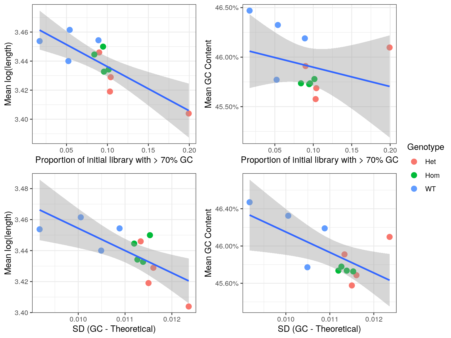 *Comparison of bias introduced by incomplete rRNA removal. Regression lines are shown along with standard error bands for each comparison.*