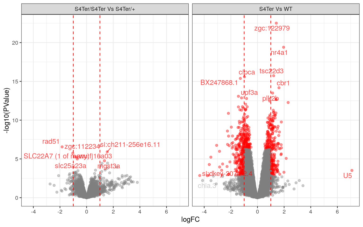 *Volcano Plots showing DE genes against logFC.*