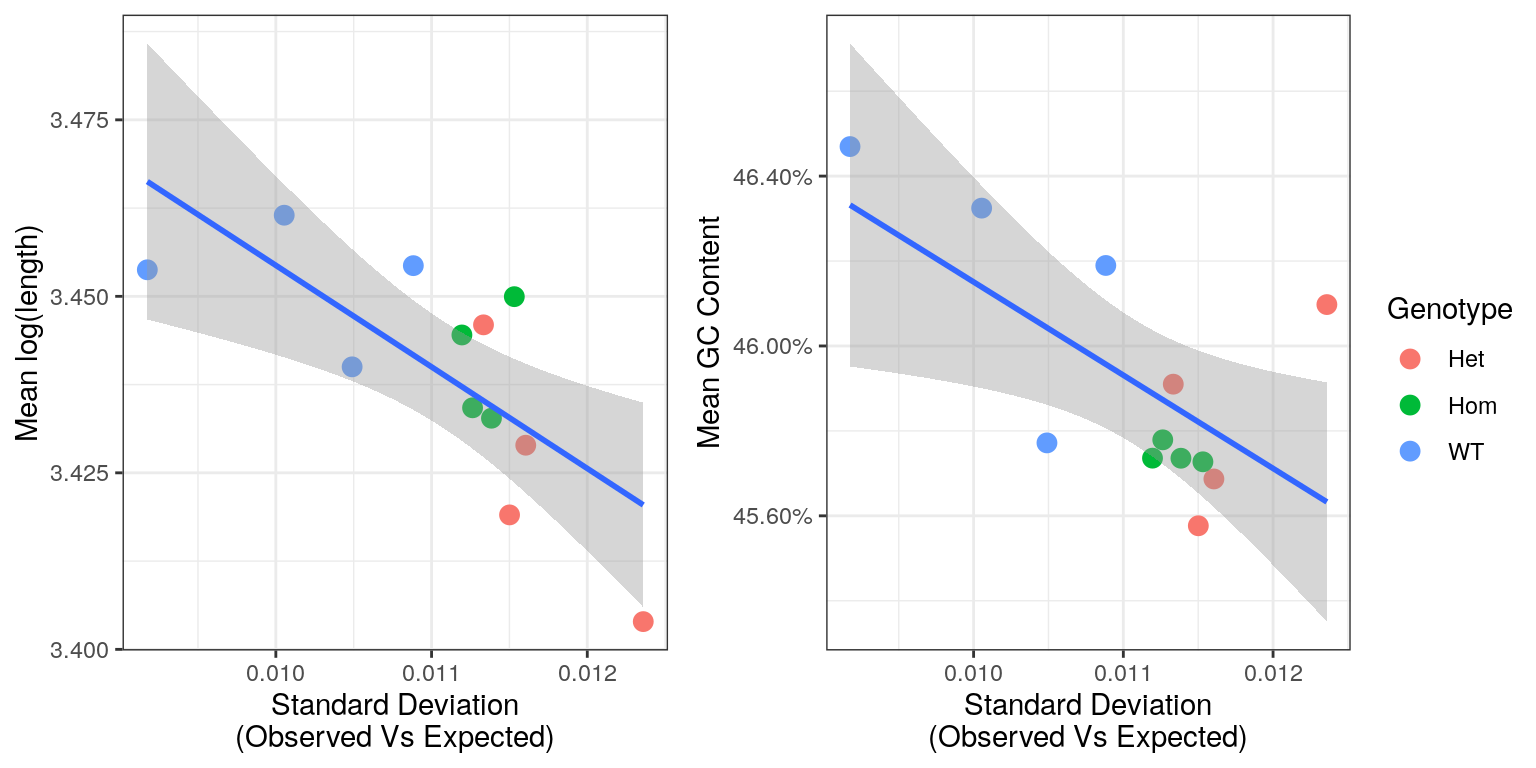 *Comparison of bias introduced by incomplete rRNA removal, measured by the standard deviation of observed GC Vs expected GC. Regression lines are shown along with standard error bands for each comparison.*