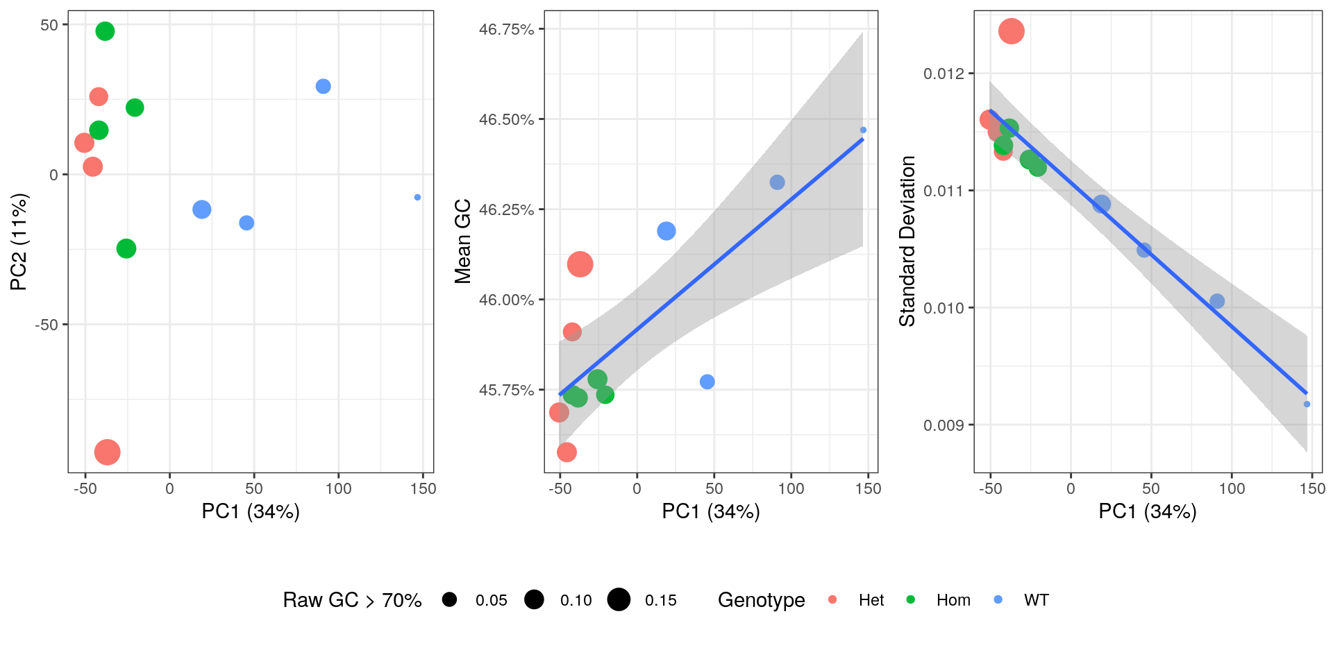 *PCA plot showing genotype, initial GC content > 70%, deviation from theoretical and mean GC content after summarisation to transcript-level.*