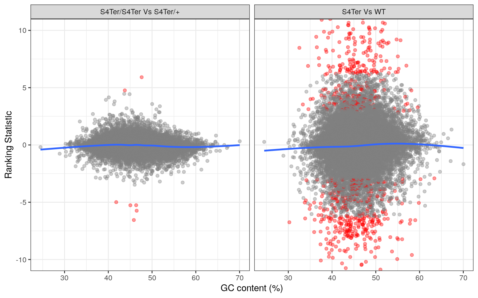 *Checks for GC bias in differential expression. GC content is shown against the ranking statistic, using -log10(p) multiplied by the sign of log fold-change. A small amount of bias was noted particularly in the comparison between mutants and wild-type.*