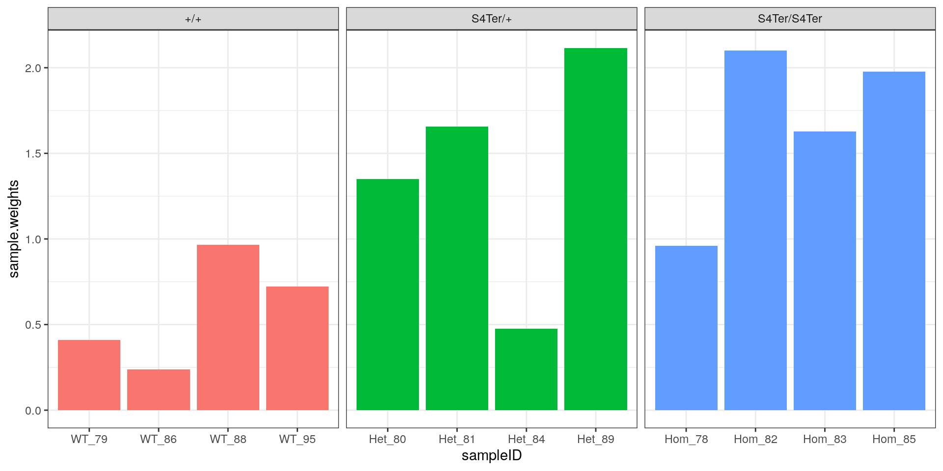 *Sample-level weights after applying voom. As expected, the highest and lowest samples from the initial rRNA analysis were down-weighted the most strongly*