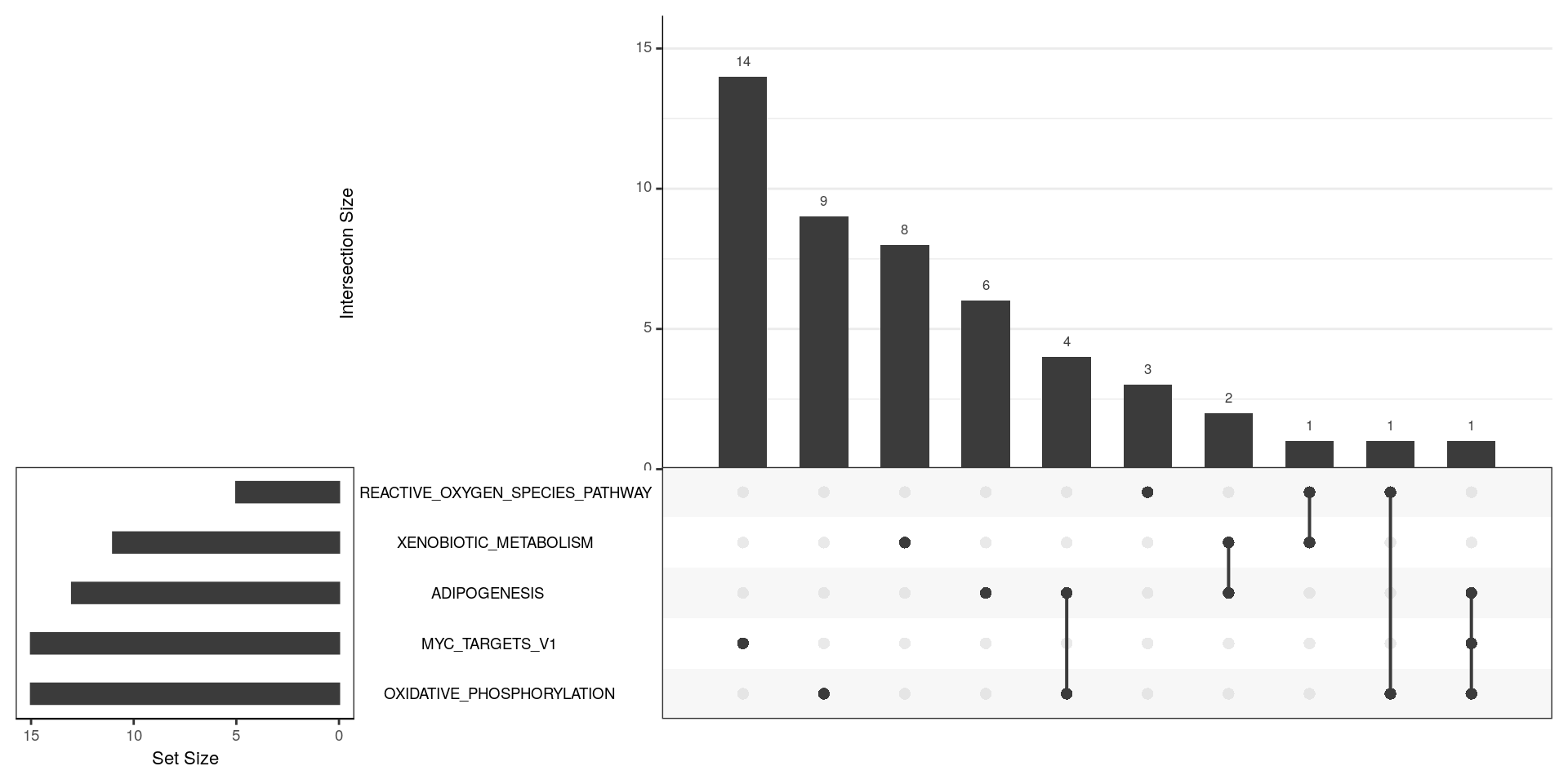 *UpSet plot indicating distribution of DE genes within all significant HALLMARK gene sets. Most gene sets seem relatively independent of each other.*