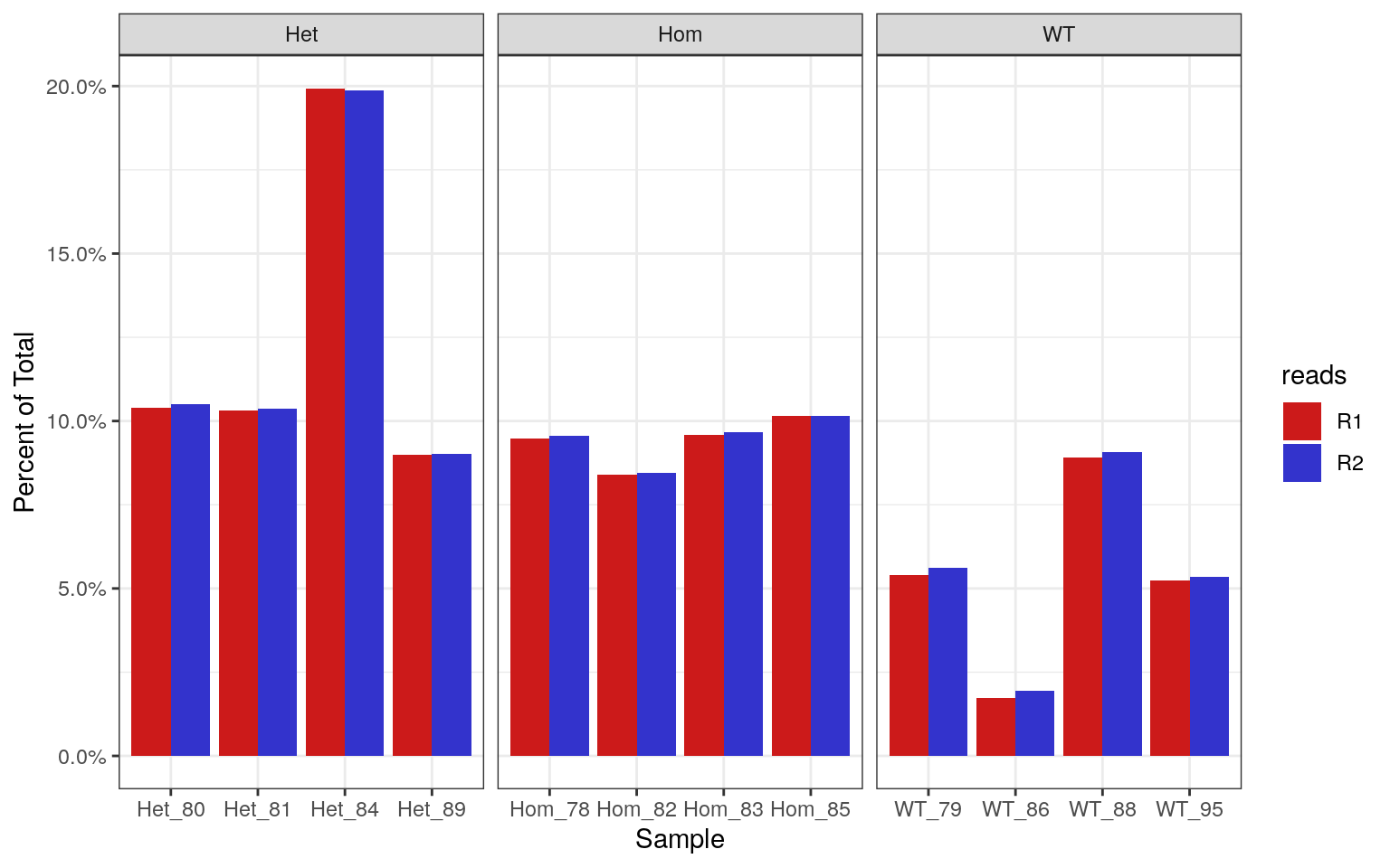 *Percentages of each library which contain >70% GC. Using the known theoretical distribution, this should be 0.19% of the total library.*