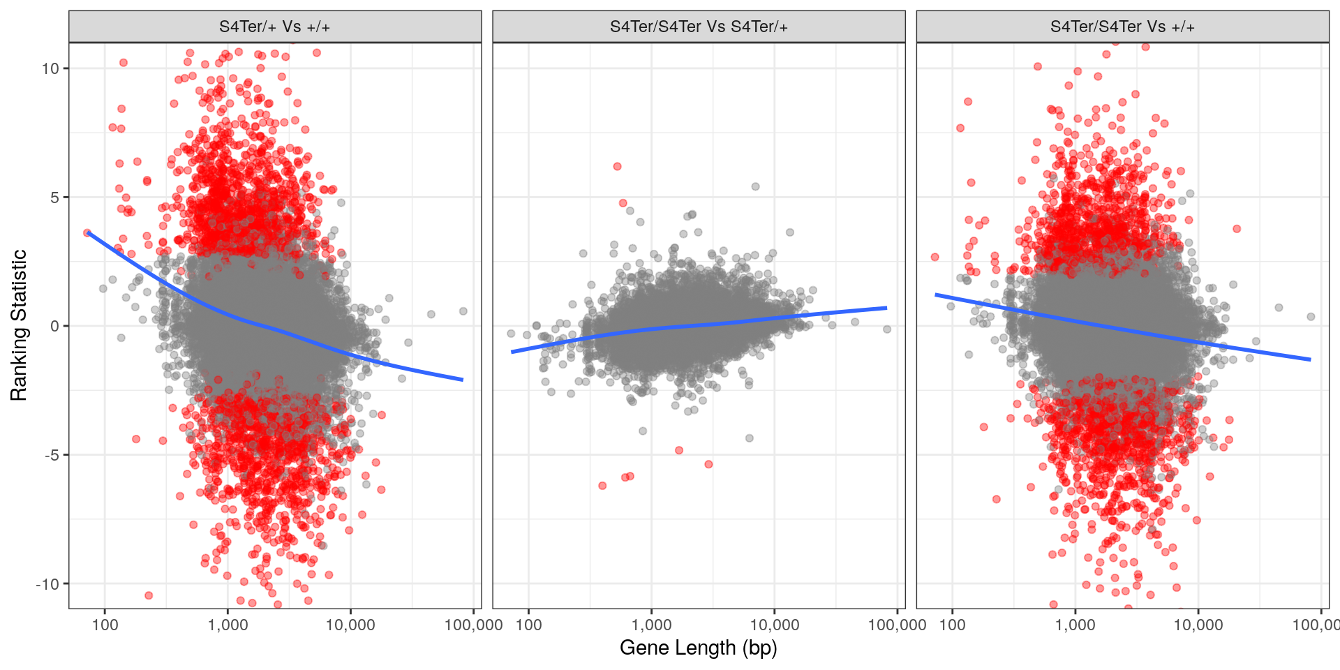 *Checks for length bias in differential expression. Gene length is shown against the ranking statistic, using -log10(p) multiplied by the sign of log fold-change. Again, a large amount of bias was noted particularly in the comparison between homozygous mutants and wild-type.*