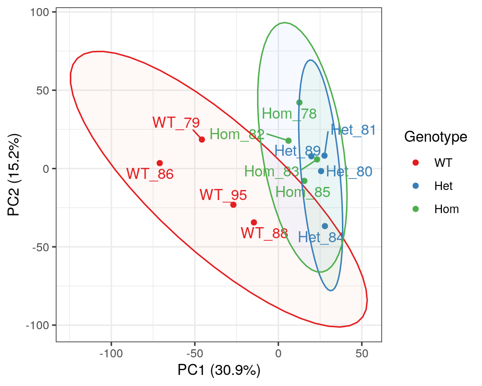 *PCA of gene-level counts.*