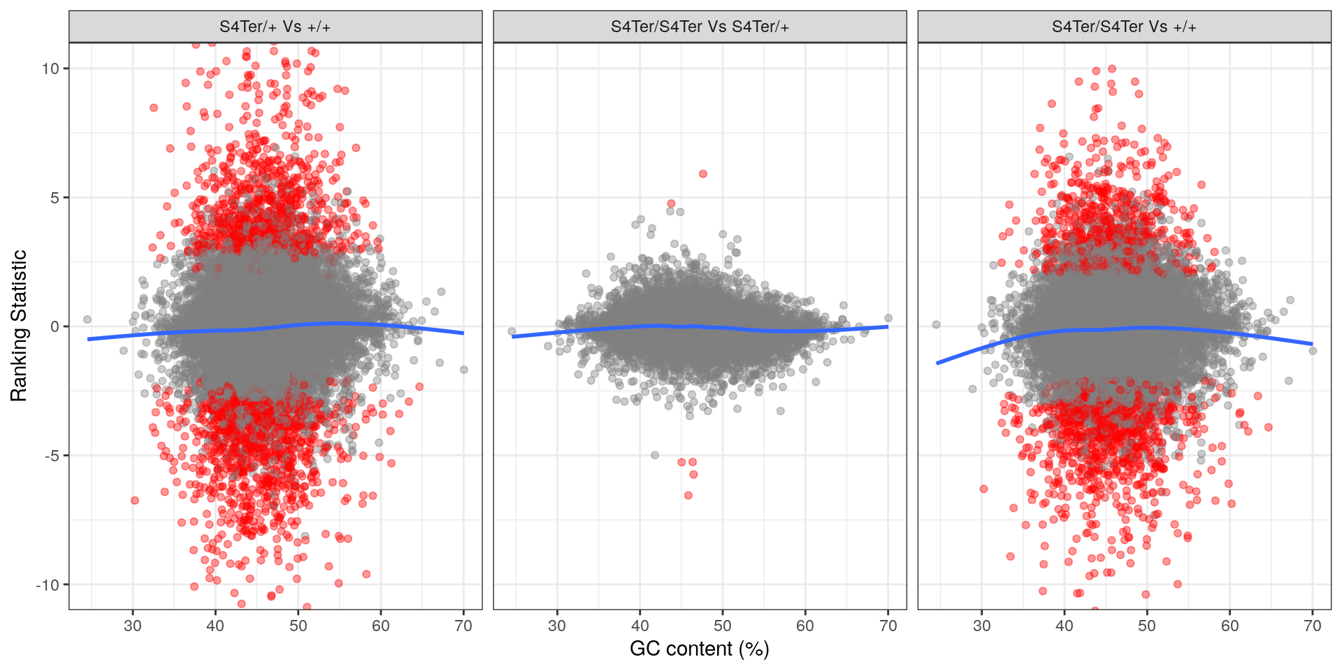 *Checks for GC bias in differential expression. GC content is shown against the ranking statistic, using -log10(p) multiplied by the sign of log fold-change. A small amount of bias was noted particularly in the comparison between homozygous mutants and wild-type.*