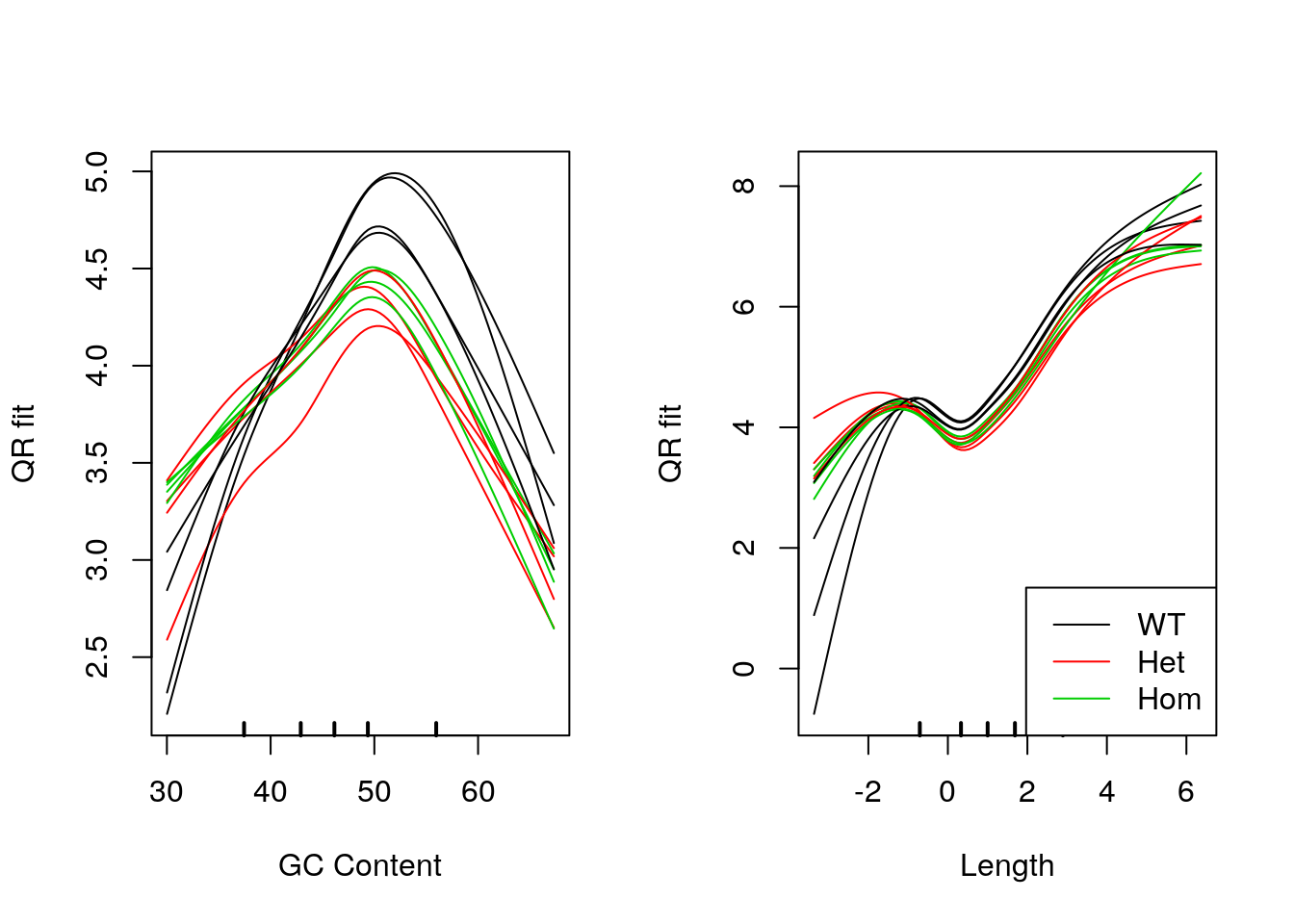 *Model fits for GC content and gene length under the CQN model. Genotype-specific effects are clearly visible.*