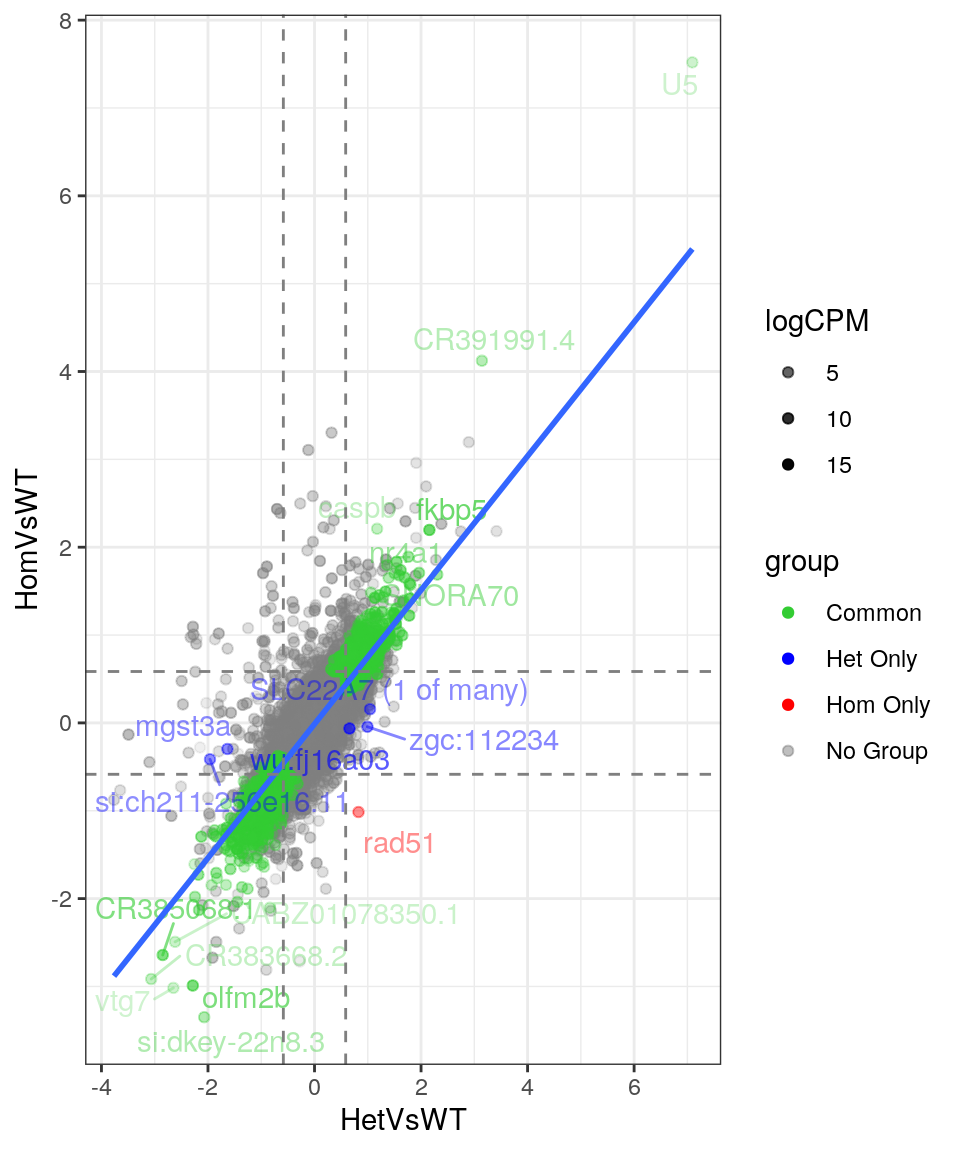 *Comparison of logFC estimates for both Mutant Vs WT comparisons.*