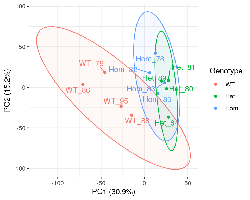 *PCA of gene-level counts.*