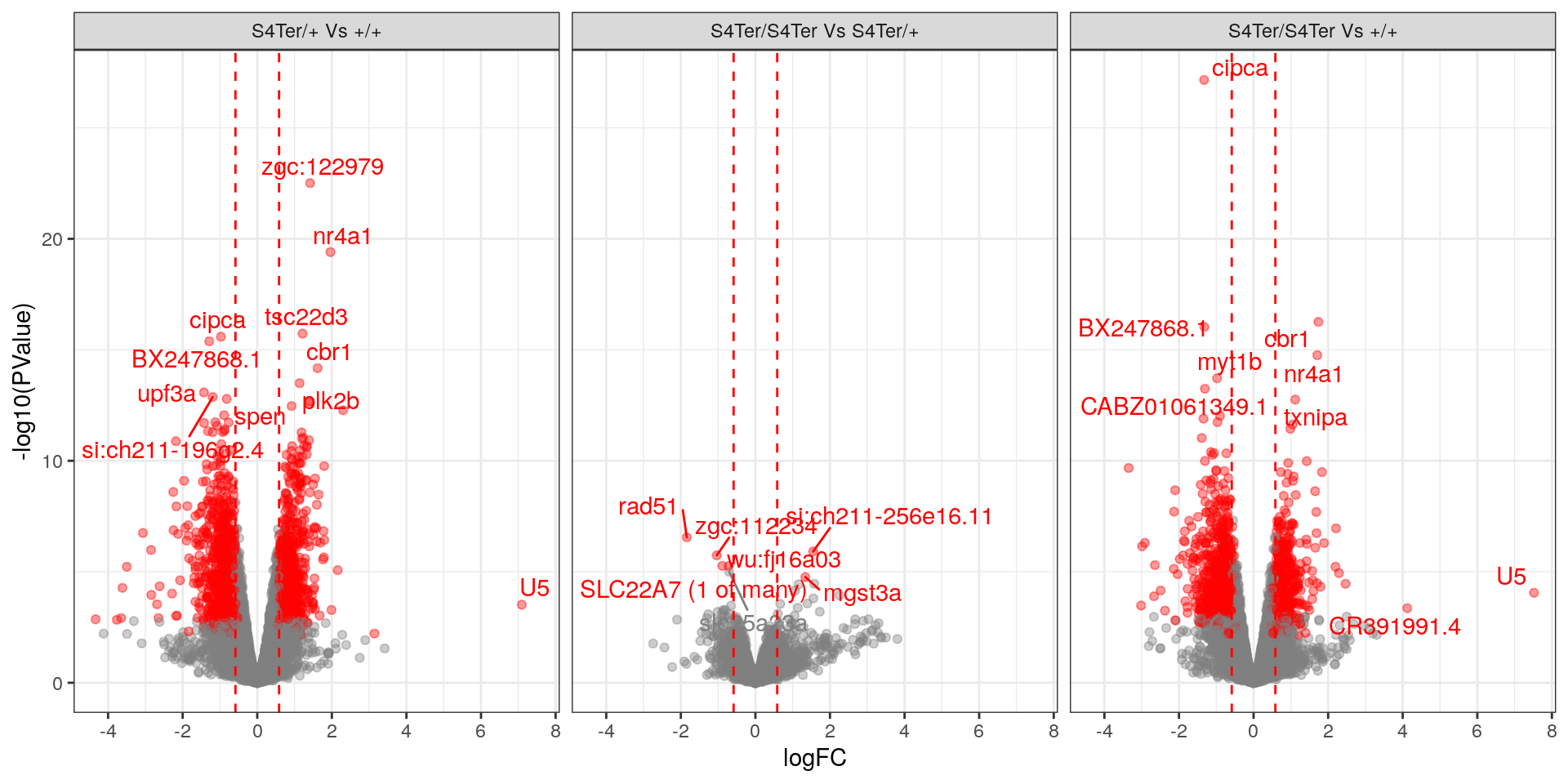 *Volcano Plots showing DE genes against logFC.*