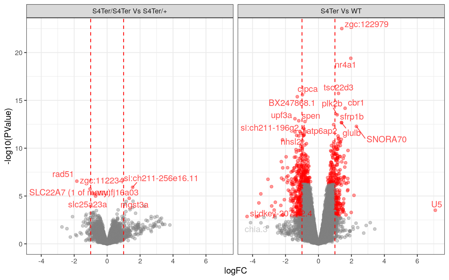 *Volcano Plots showing DE genes against logFC.*