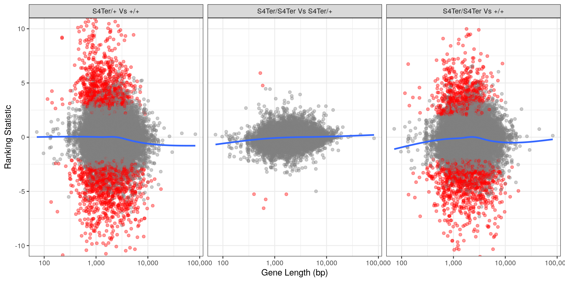 *Checks for length bias in differential expression. Gene length is shown against the ranking statistic, using -log10(p) multiplied by the sign of log fold-change. Again, a small amount of bias was noted particularly in the comparison between homozygous mutants and wild-type.*