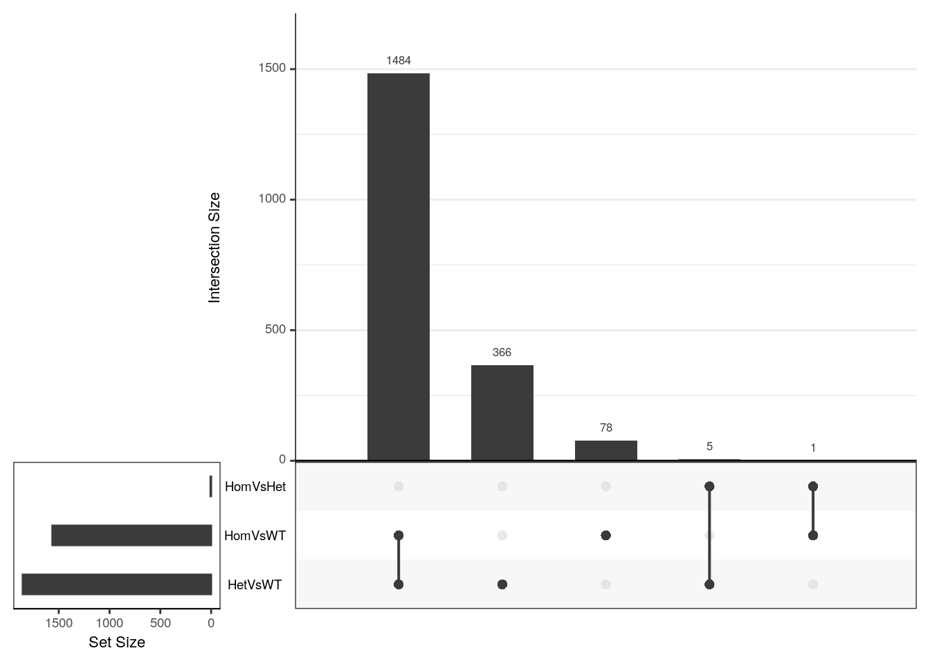 UpSet plot showing the common genes from each comparison. A strong overlap was seen between both Mutant Vs WT comparisons.