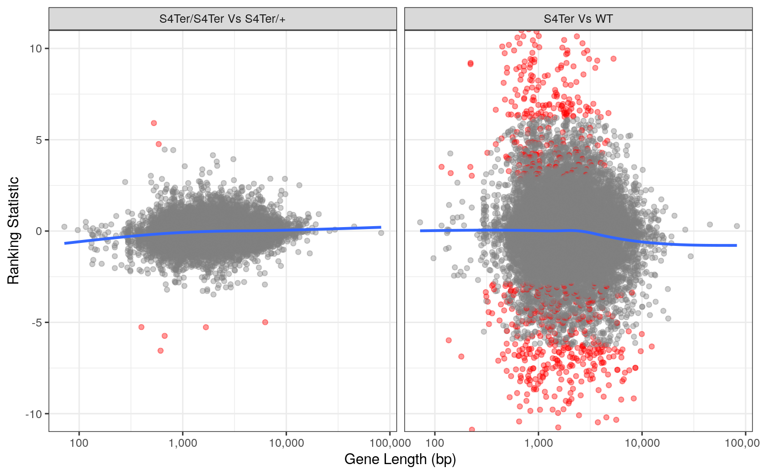 *Checks for length bias in differential expression. Gene length is shown against the ranking statistic, using -log10(p) multiplied by the sign of log fold-change. Again, a small amount of bias was noted particularly in the comparison between mutants and wild-type.*