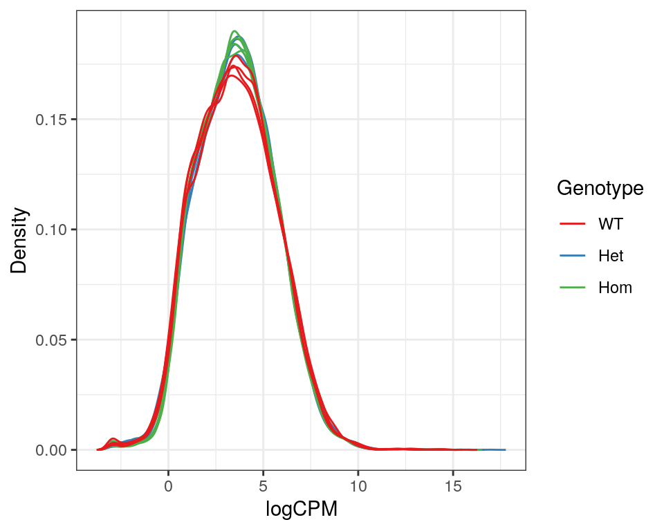 *Expression density plots for all samples after filtering, showing logCPM values.*