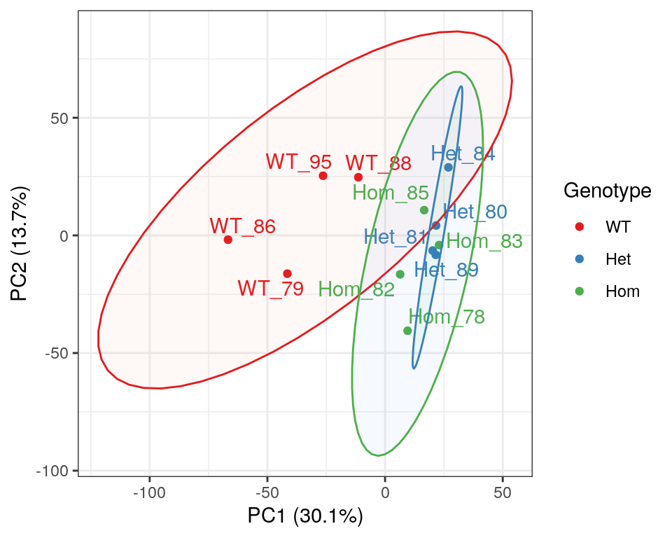 *PCA of gene-level counts after conditional quantile normalisation.*