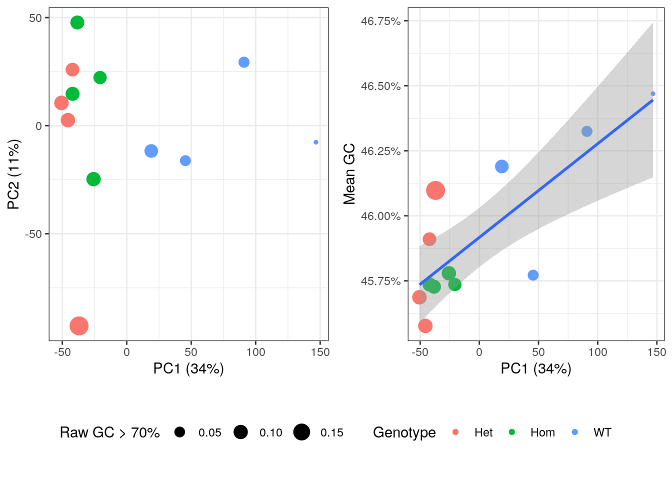 *PCA plot showing genotype, initial GC content > 70% and mean GC content after summarisation to transcript-level.*