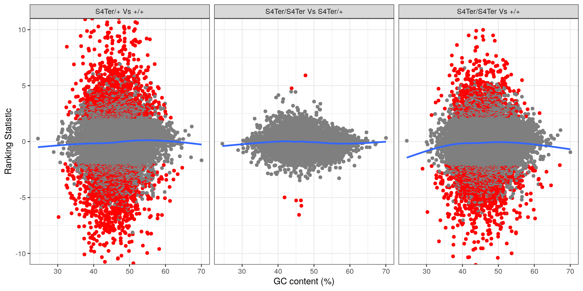 *Checks for GC bias in differential expression. GC content is shown against the ranking statistic, using -log10(p) multiplied by the sign of log fold-change.*