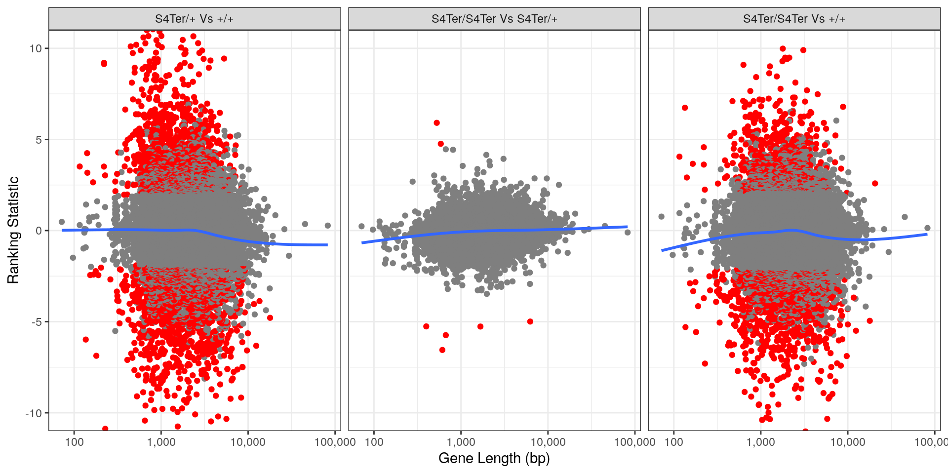 *Checks for length bias in differential expression. Gene length is shown against the ranking statistic, using -log10(p) multiplied by the sign of log fold-change.*