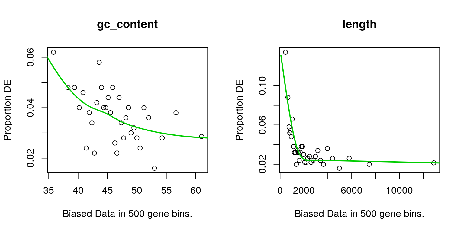 *Bias data based on each of the possible covariates. Both appeared to impact the probability of a gene being DE to some extent, with gene length being selected as the covariate for usage inthe goseq model.*