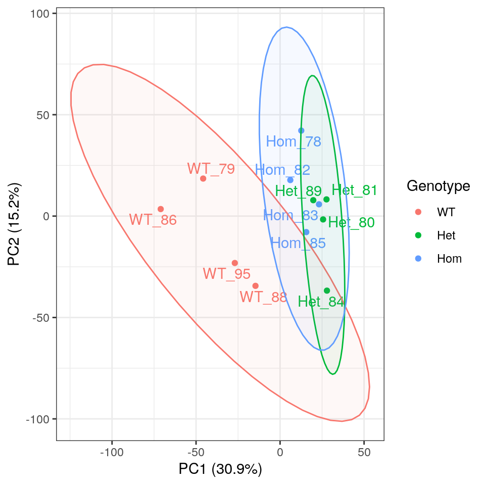 *PCA of gene-level counts.*