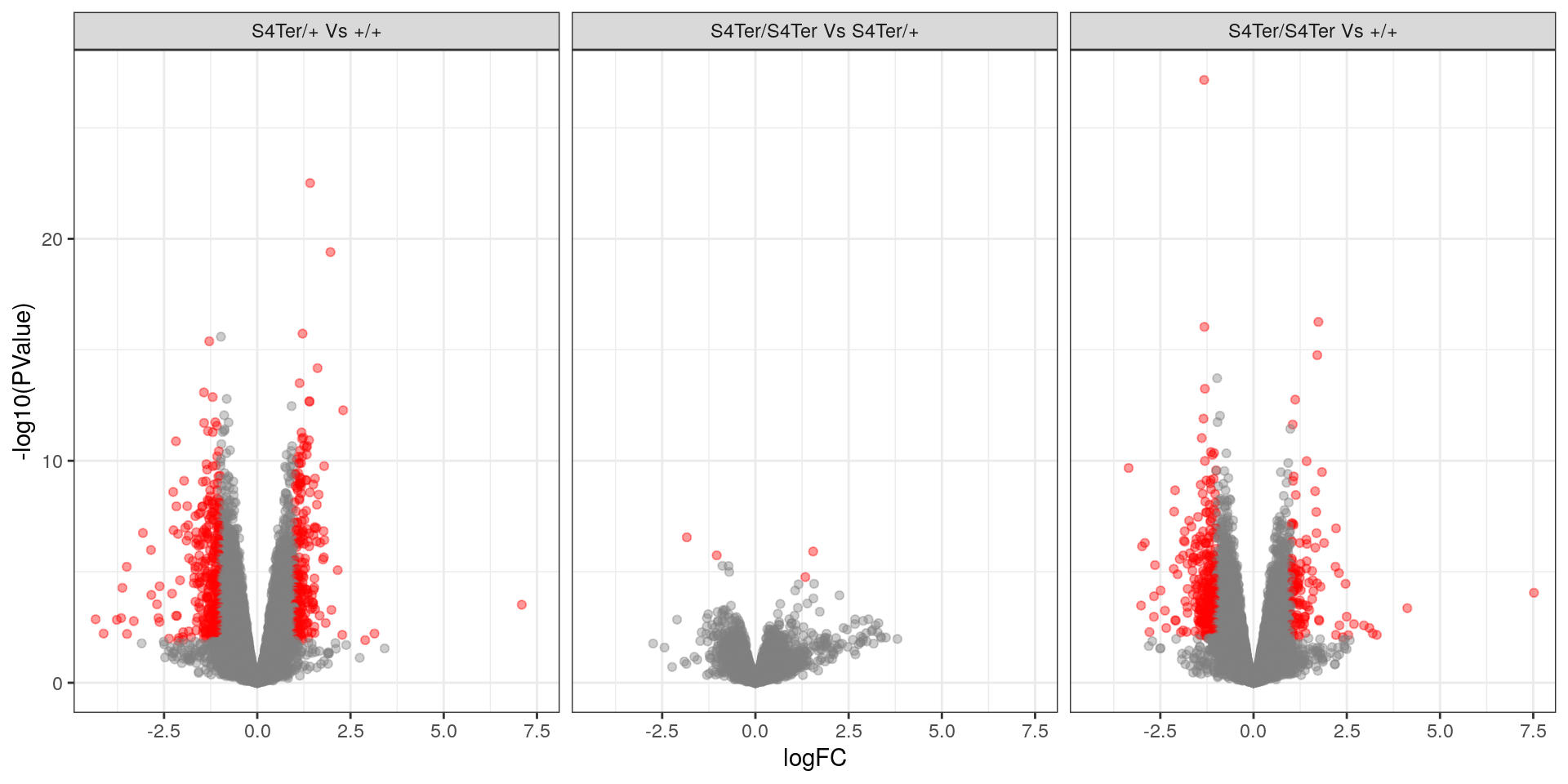 *Volcano Plots showing DE genes against logFC.*