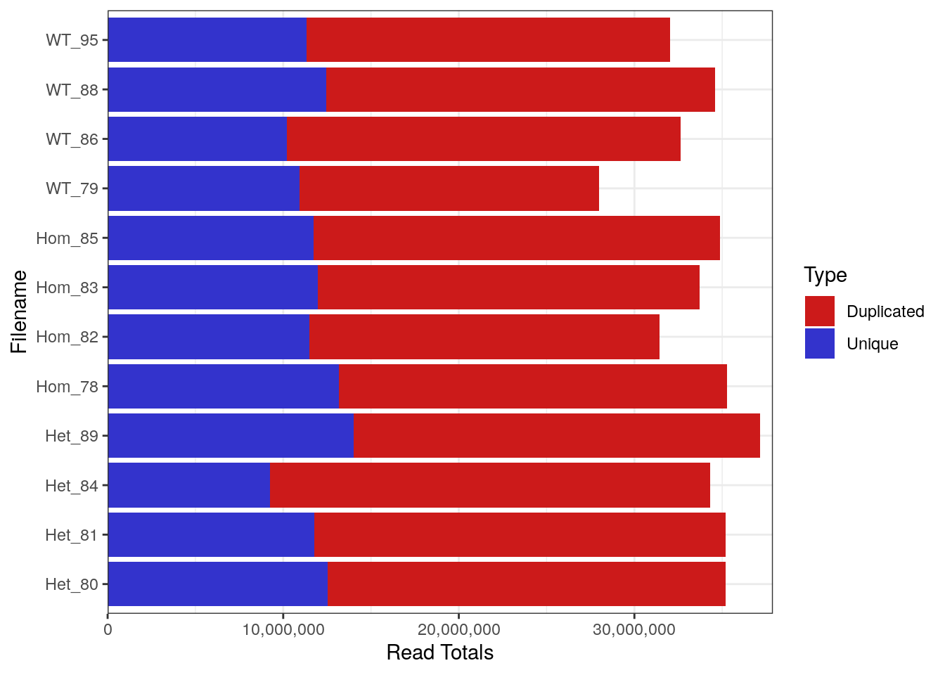 *Library Sizes for each sample before any processing was undertaken.*