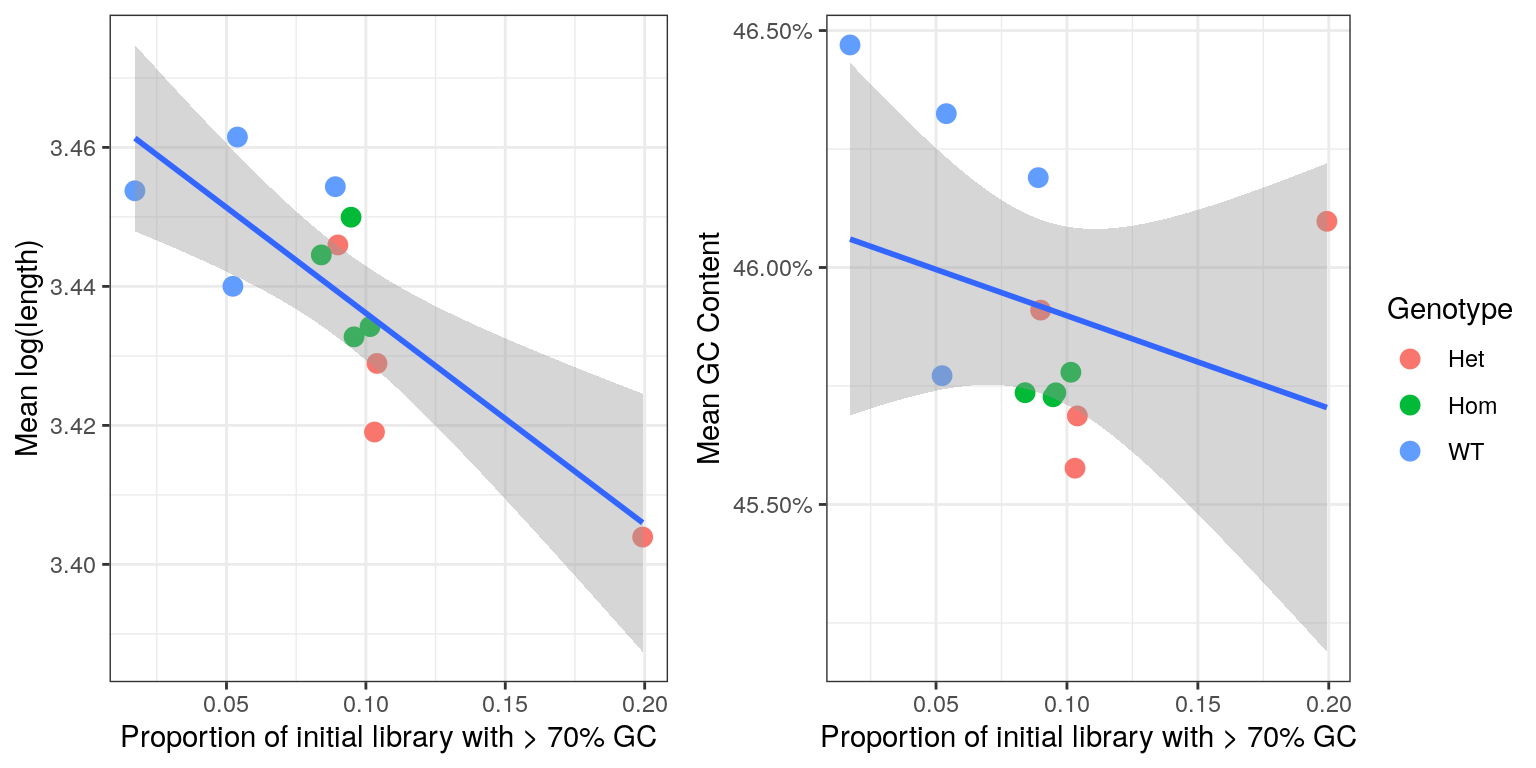 *Comparison of bias introduced by incomplete rRNA removal. Regression lines are shown along with standard error bands for each comparison.*