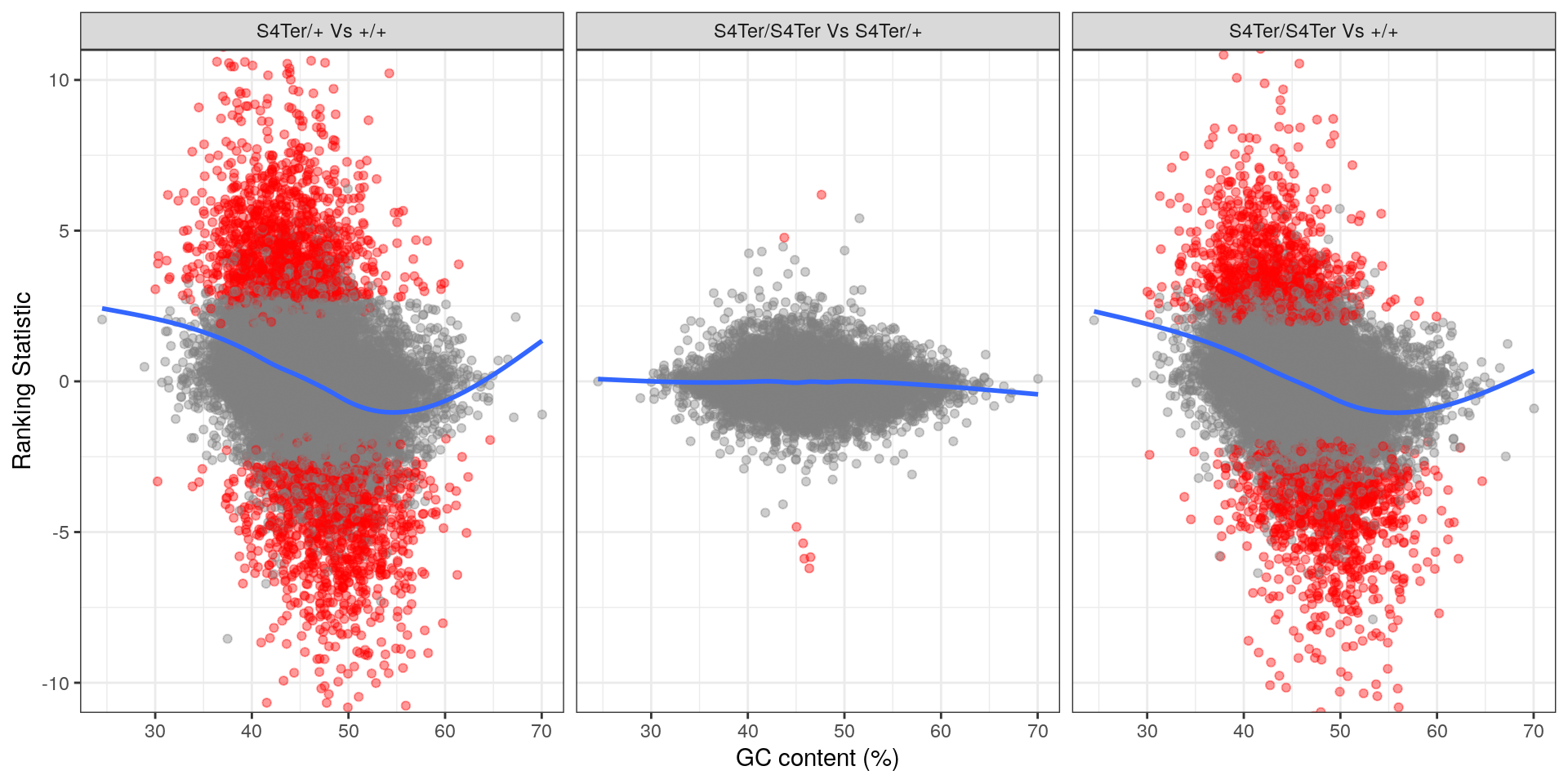 *Checks for GC bias in differential expression. GC content is shown against the ranking statistic, using -log10(p) multiplied by the sign of log fold-change. A large amount of bias was noted particularly in the comparison between homozygous mutants and wild-type.*