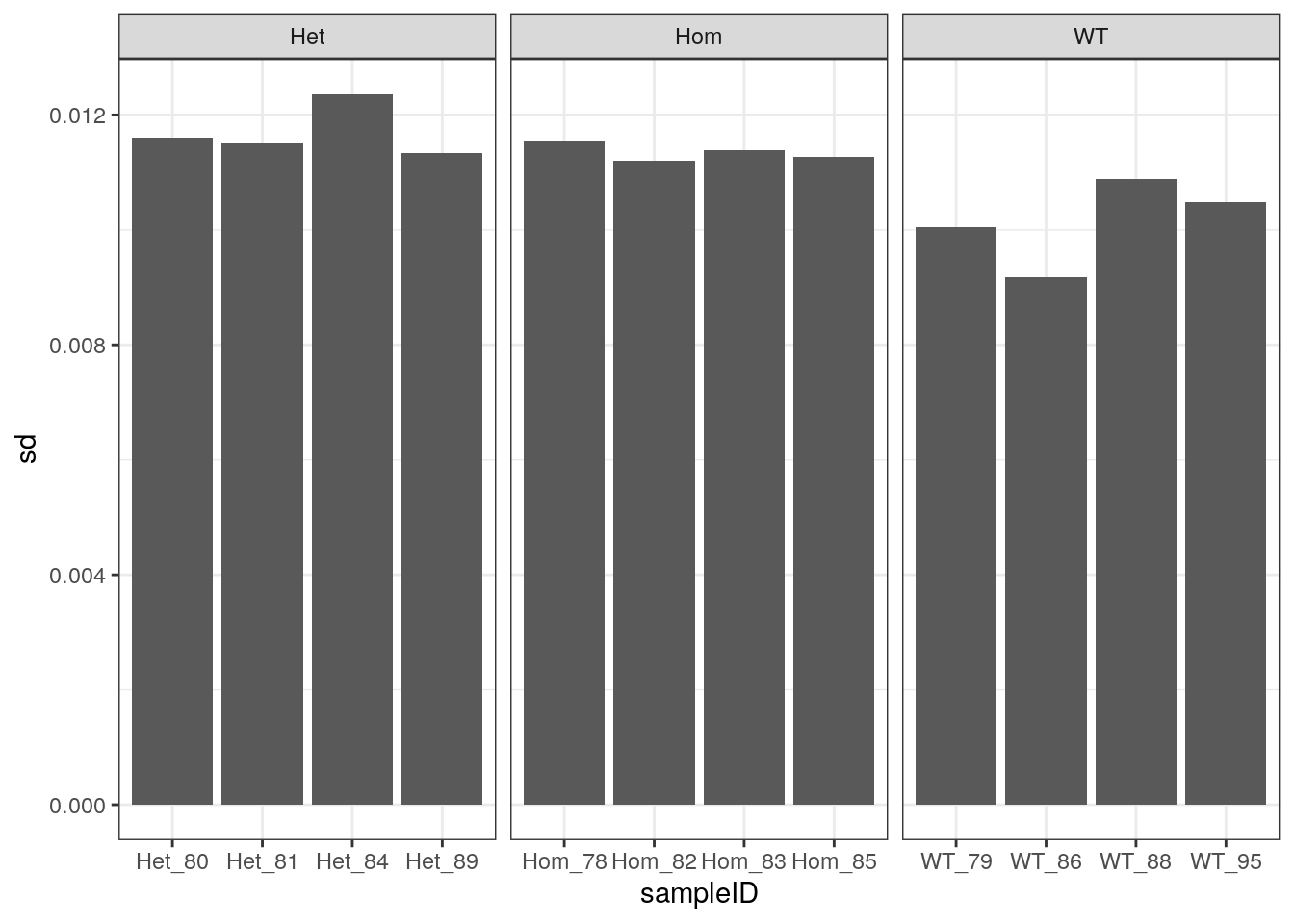 *Standard deviations of observed GC frequency Vs Expected GC frequency using the theoretical GC across both sets of reads.*