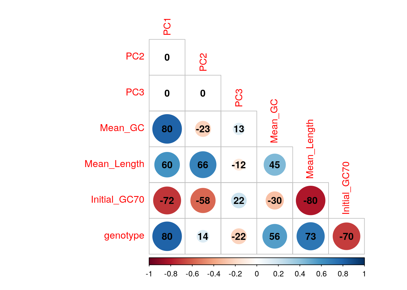 *Correlations between the first three principal components and measured variables. Genotypes were converted to an ordered categorical variable for the purposes of visualisation*