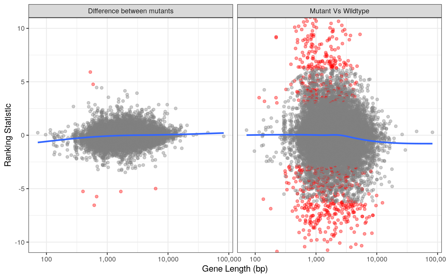 *Checks for length bias in differential expression. Gene length is shown against the ranking statistic, using -log10(p) multiplied by the sign of log fold-change. Again, a small amount of bias was noted particularly in the comparison between homozygous mutants and wild-type.*