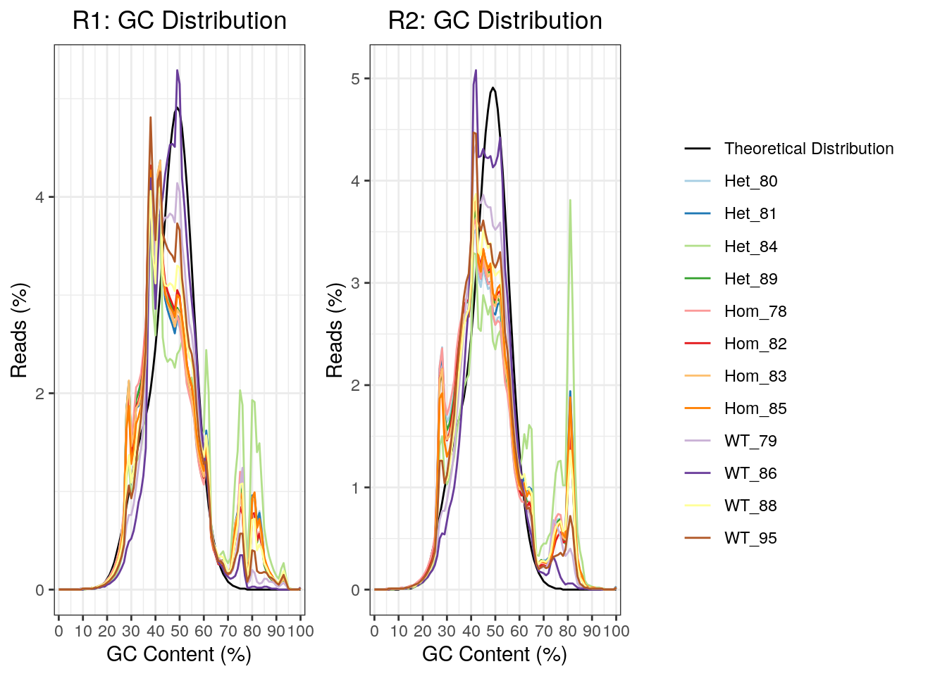 *GC content for R1 and R2 reads. Notably, the R2 reads had clearer spikes in GC content above 70%*