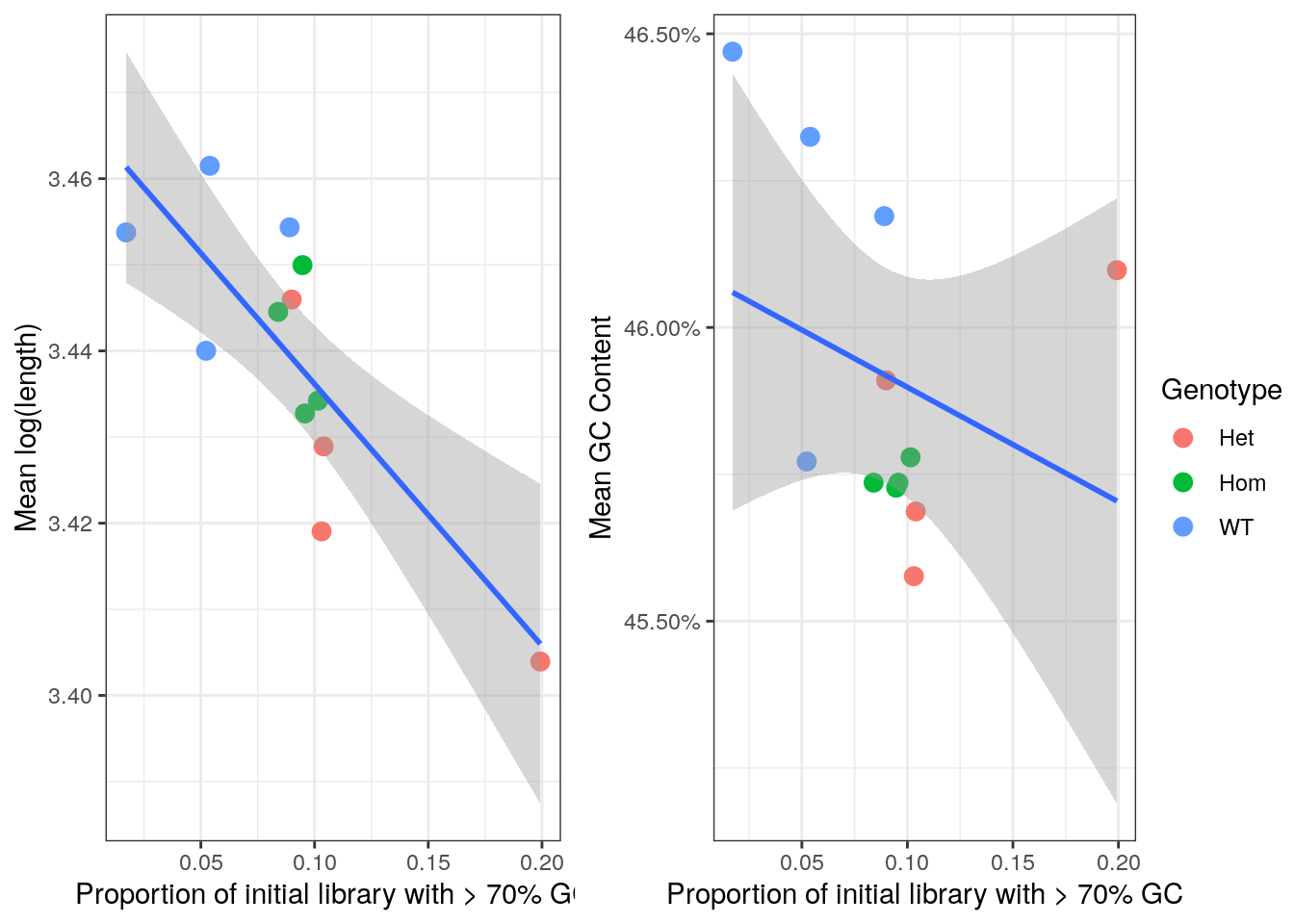 *Comparison of bias introduced by incomplete rRNA removal. Regression lines are shown along with standard error bands for each comparison.*