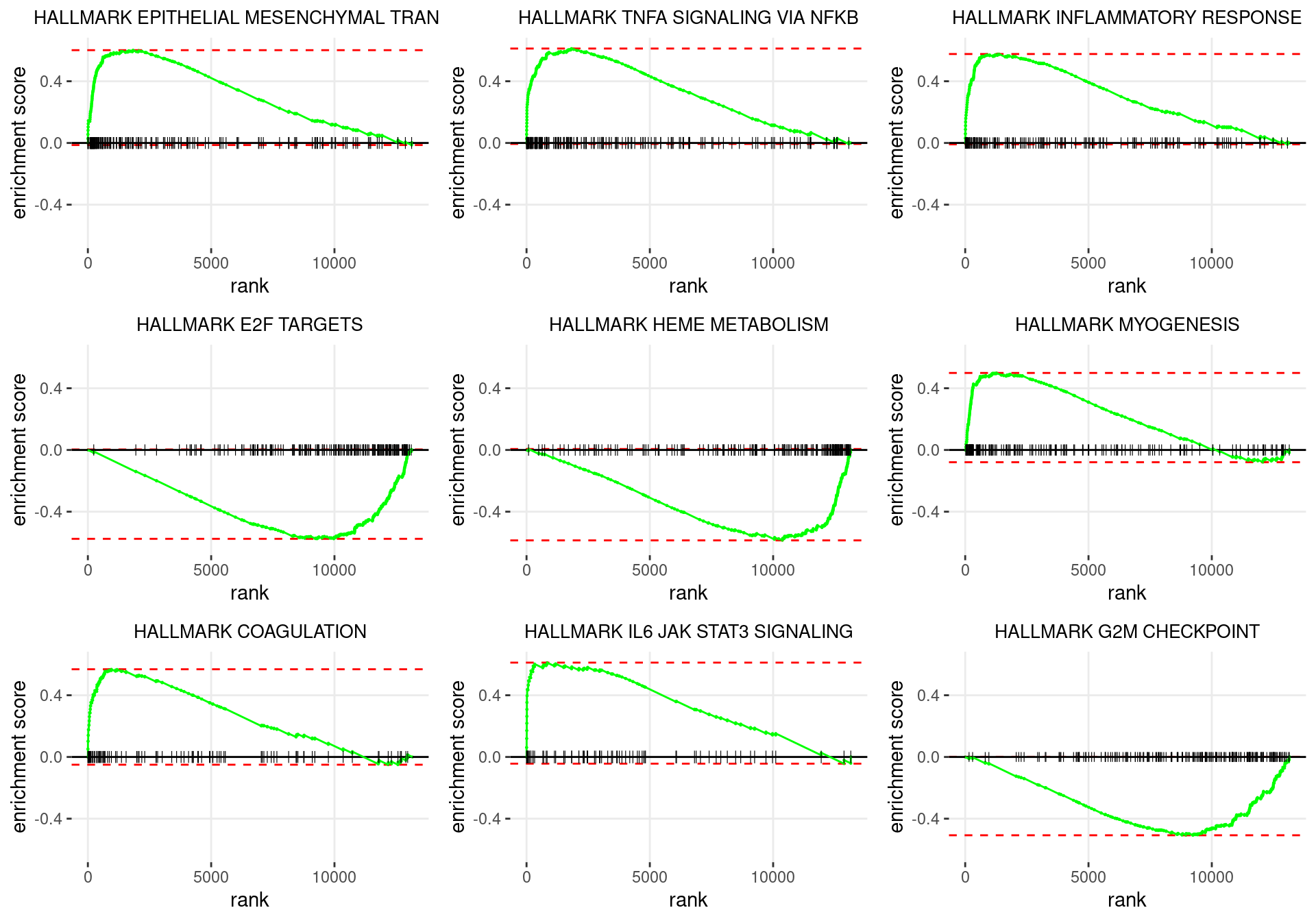 Enrichment plots for the most highly ranked HALLMARK gene-sets, showing the approximate position within the ranked list where the maximal enrichment score is found. The most compelling results will always be associated with maximal enrichment scores near either extreme.