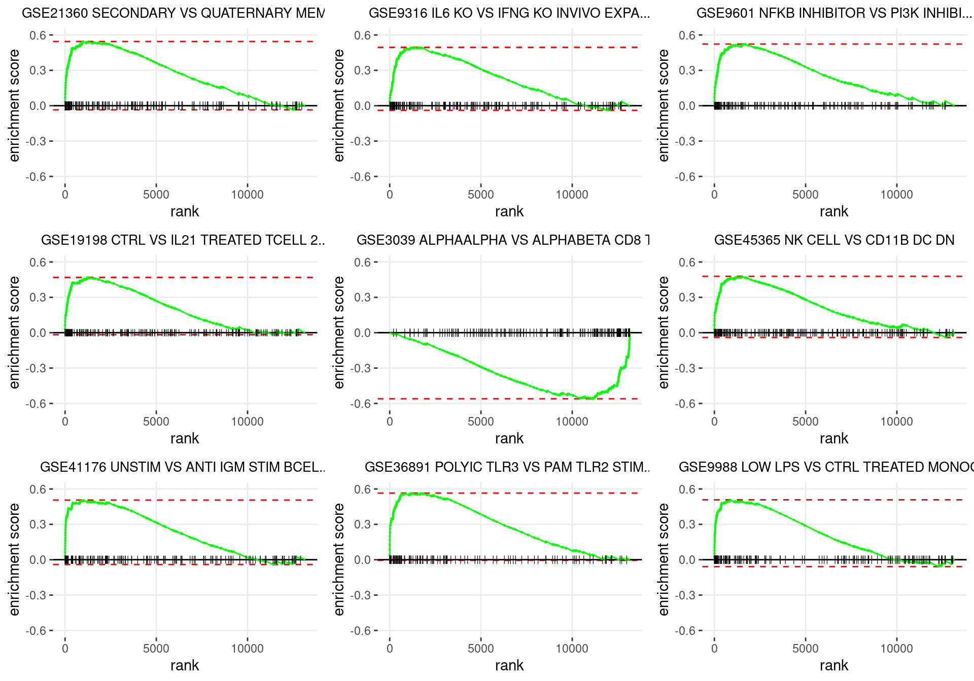 Enrichment plots for the most highly ranked ImmuneSigDB gene-sets, showing the approximate position within the ranked list where the maximal enrichment score is found. The most compelling results will always be associated with maximal enrichment scores near either extreme.