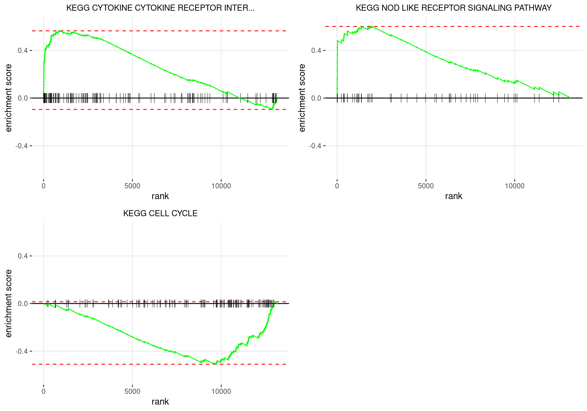 Enrichment plots for the most highly ranked KEGG gene-sets, showing the approximate position within the ranked list where the maximal enrichment score is found. The most compelling results will always be associated with maximal enrichment scores near either extreme.