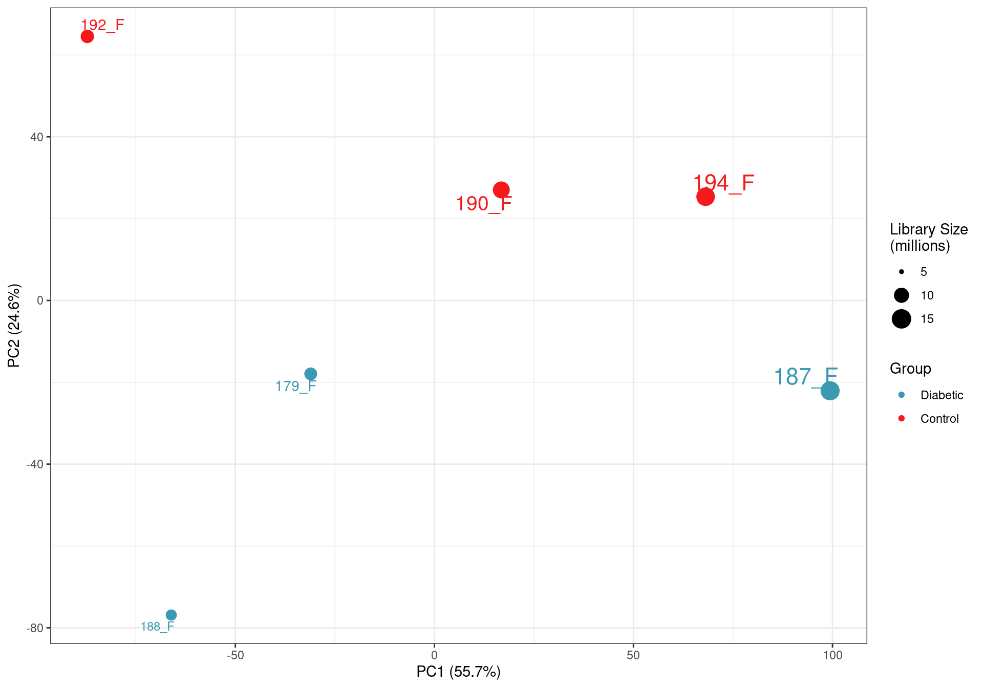 PCA on logCPM values. The clear impact of the smaller libraries is seen with library size being the lragest source of variability. This supports the previous caution that the libraries below 10m reads are not as representative of the true RNA content of the source material. The small final library size after assigning reads to genes also highlights the poor performance of total RNA in this context, given that all raw sequencing libraries were >35 million reads.