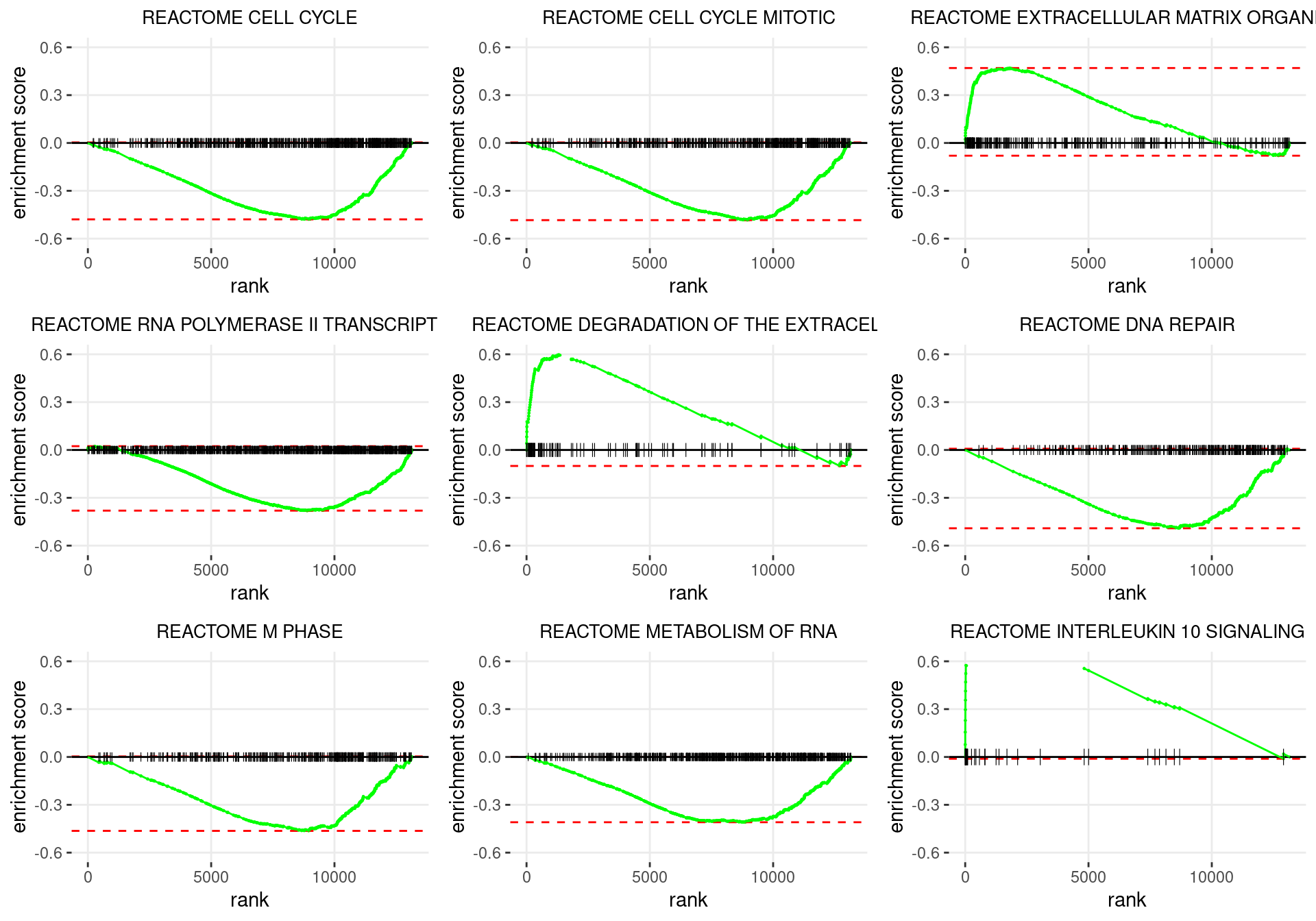 Enrichment plots for the most highly ranked Reactome gene-sets, showing the approximate position within the ranked list where the maximal enrichment score is found. The most compelling results will always be associated with maximal enrichment scores near either extreme.