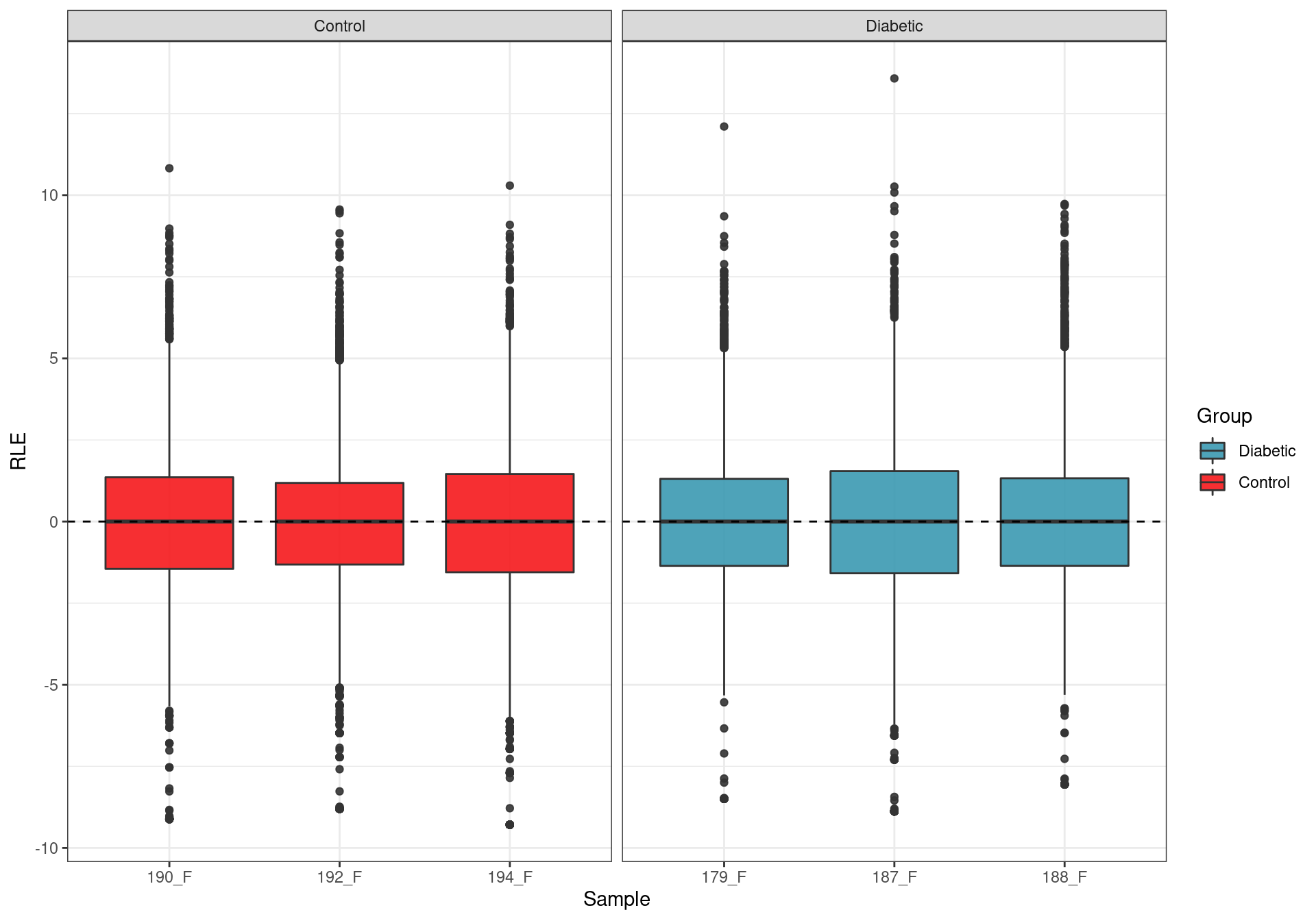 Relative Log Expression. Any deviations from zero indicate potential batch effects, with none being evident.