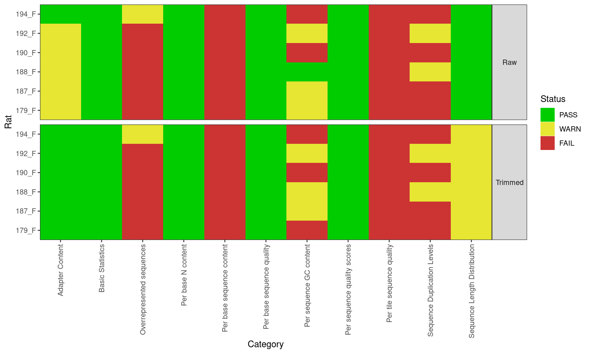 *Comparison of FastQC summaries before and after trimming*