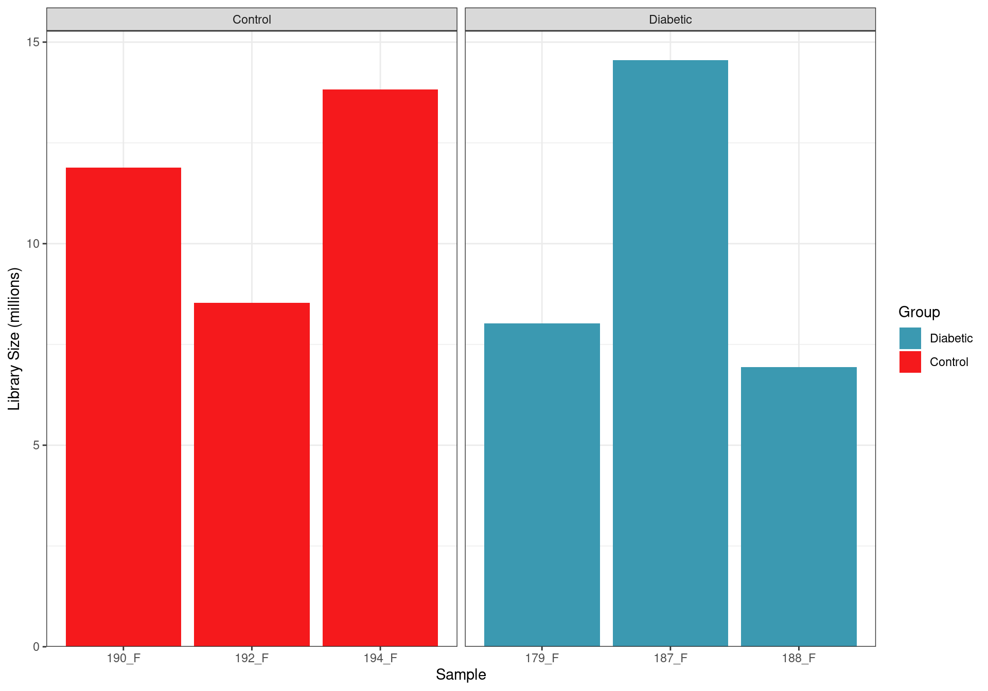 Library sizes after summarising to gene-level counts.