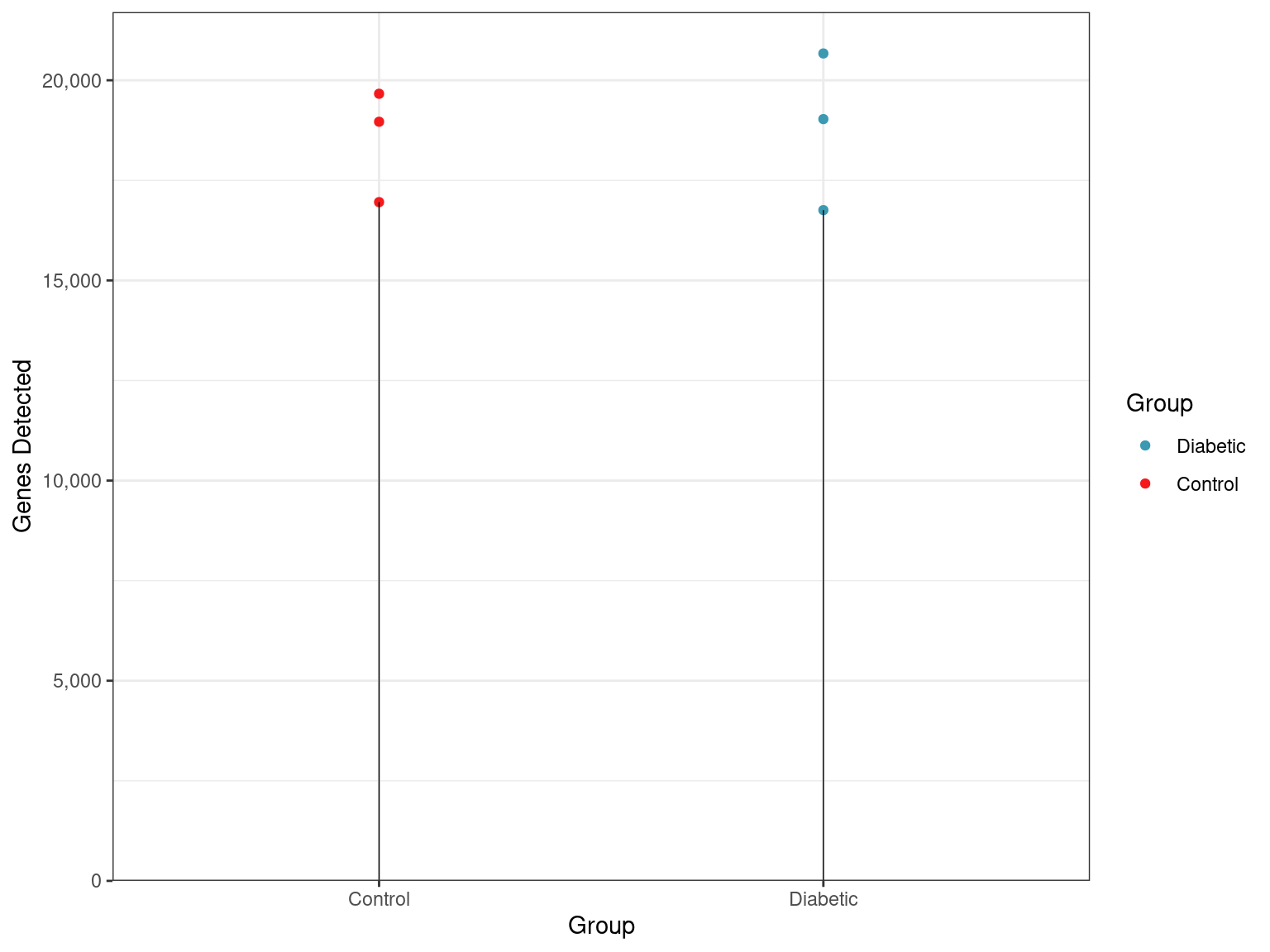 *Total numbers of genes detected across all samples and groups.*