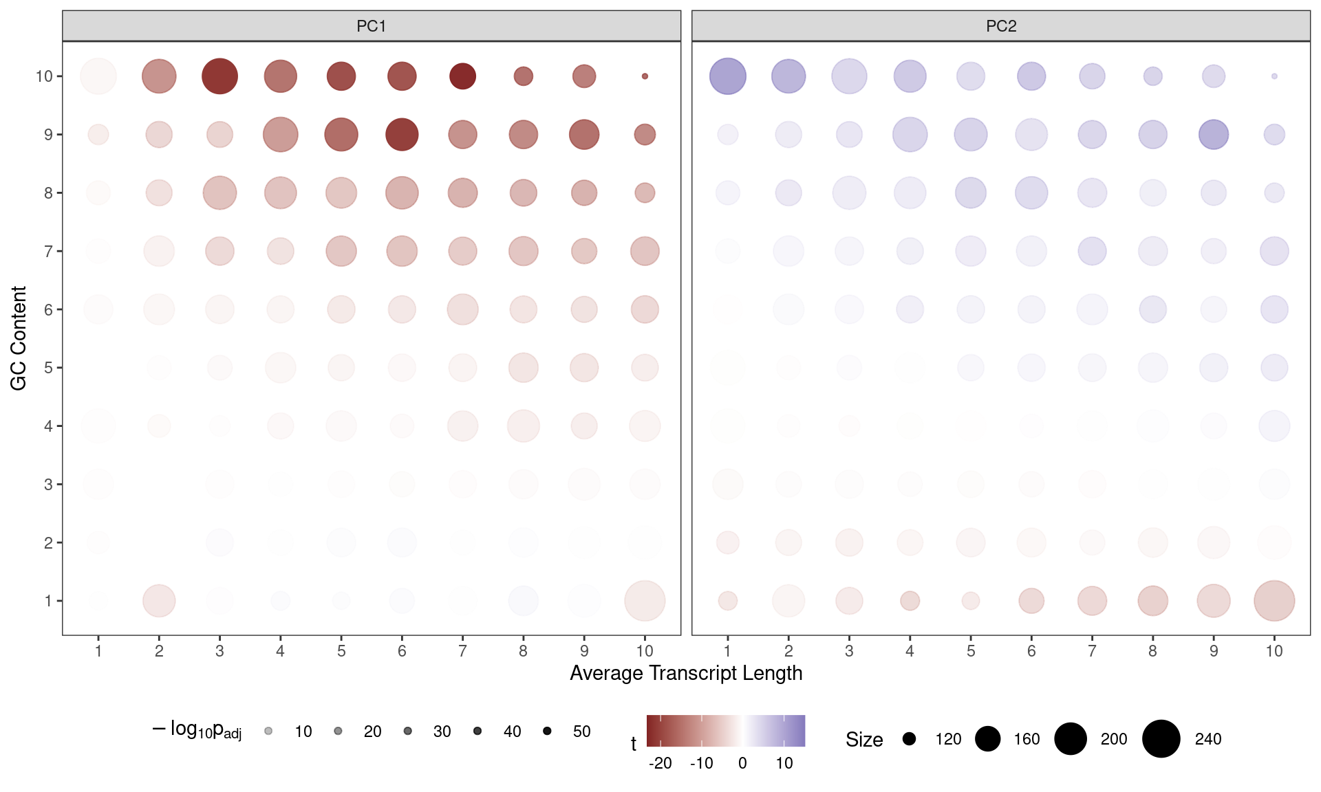 *Contribution of each GC/Length Bin to PC1 and PC2. Fill colours indicate the t-statistic, with tranparency denoting significance as -log10(p), using Bonferroni-adjusted p-values.*