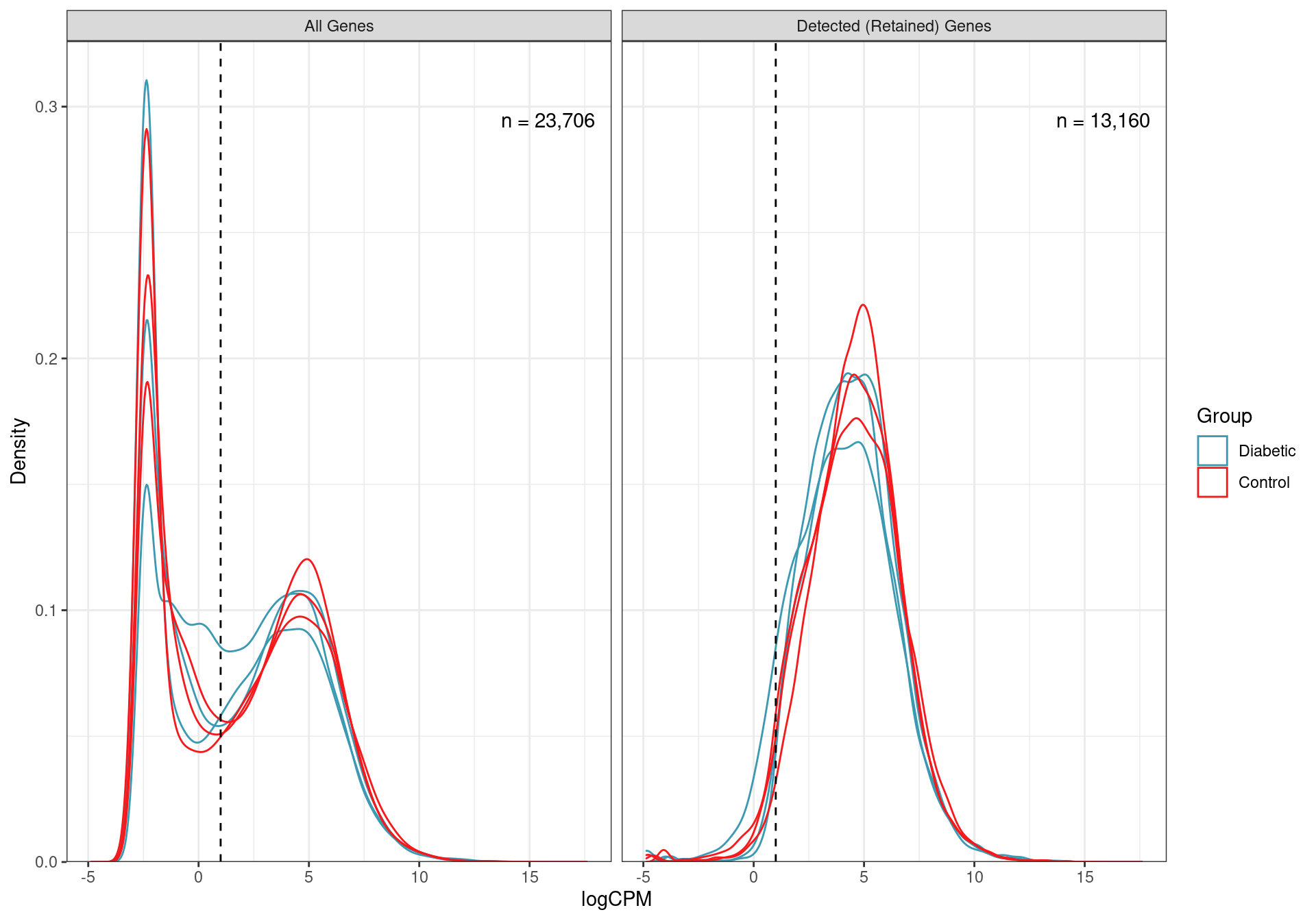 Distributions of logCPM values for all non-zero genes, and those retained as detected using the above CPM threshold. The number of genes in each category is also shown.