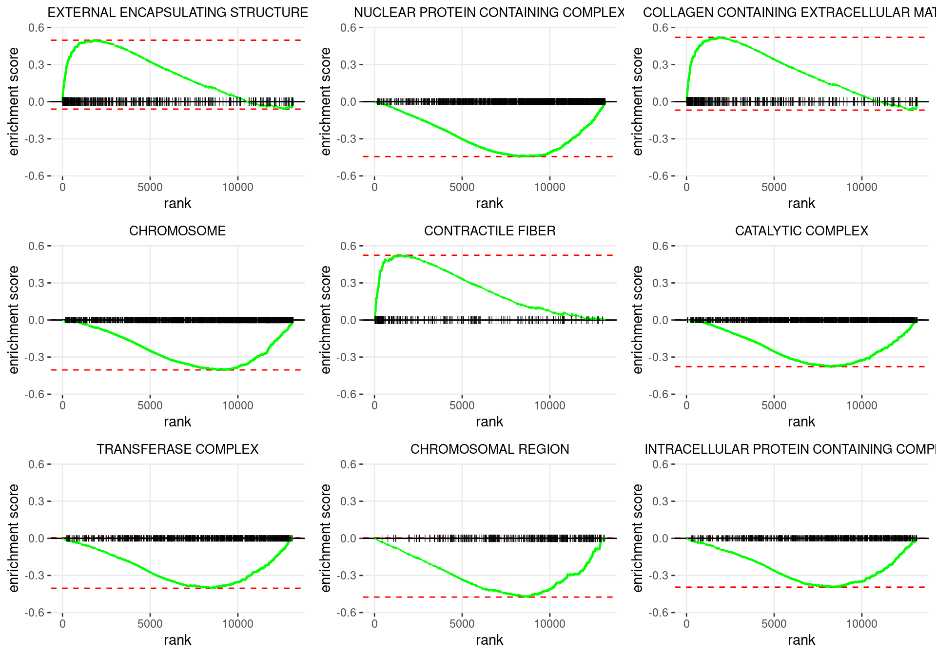 Enrichment plots for the most highly ranked GO: Cellular Component gene-sets, showing the approximate position within the ranked list where the maximal enrichment score is found. The most compelling results will always be associated with maximal enrichment scores near either extreme.