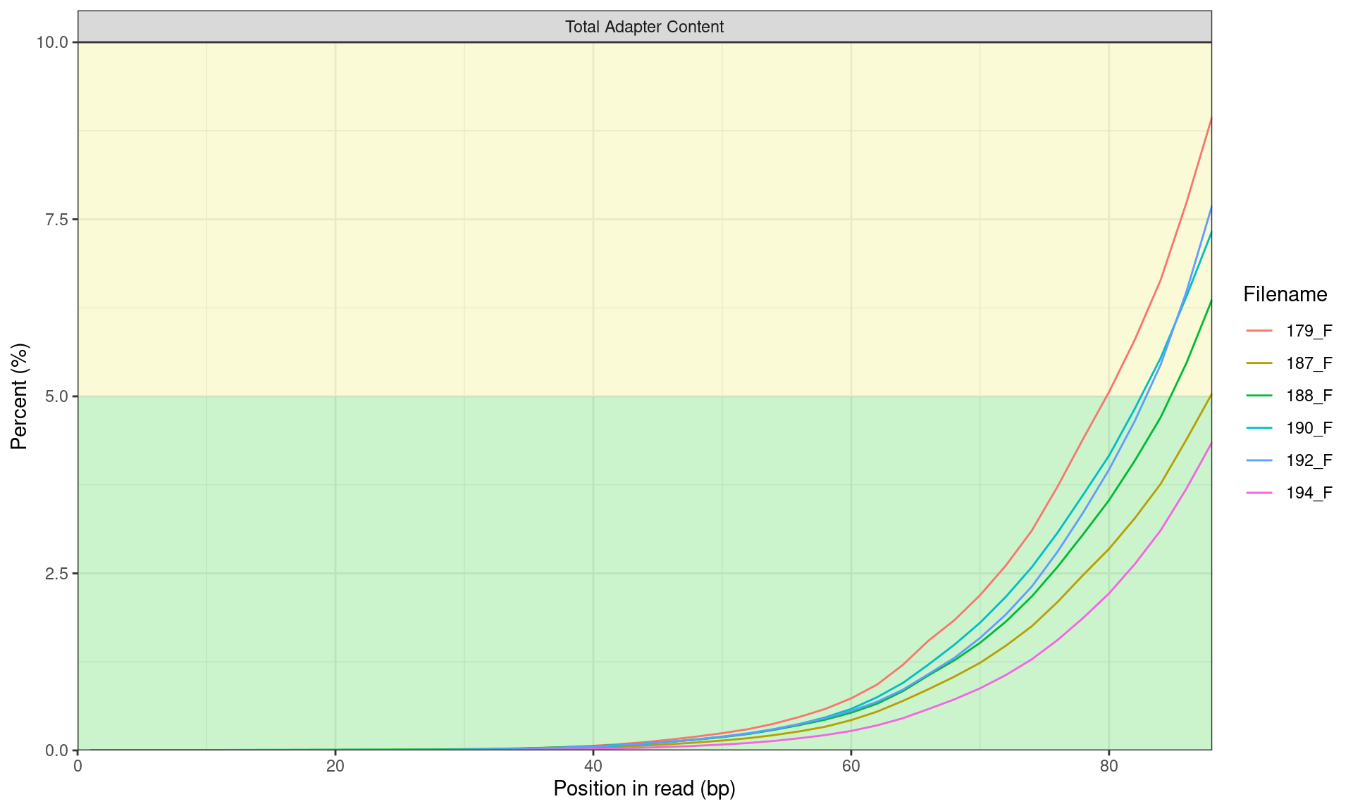 *Total Adapter Content for each sample shown by starting position in the read.*